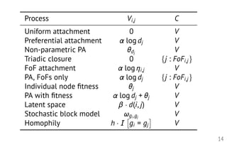 14
Process Vi,j C
Uniform attachment 0 V
Preferential attachment ↵ log dj V
Non-parametric PA ✓dj
V
Triadic closure 0 {j : FoFi,j}
FoF attachment ↵ log ⌘i,j V
PA, FoFs only ↵ log dj {j : FoFi,j}
Individual node ﬁtness ✓j V
PA with ﬁtness ↵ log dj + ✓j V
Latent space · d(i, j) V
Stochastic block model !gi,gj
V
Homophily h · I
⇥
gi = gj
⇤
V
<latexit sha1_base64="osTd4RYQSNR28TiHTLcI3FEGo0A=">AAAJ4XicfVZtcxs1EHYbKI15a+hH+KCSminFdux0Ql+GzqS0k2mGFAJ20s5EHqPTre8US6dD0jVOb+4H8I3hK7+DH8O/YXXnJD4ncDOxL9I+++w+2l05SKWwrtf759r1lffev/HBzdXmhx99/Mmnt9Y+O7Q6MxwOuJbavAmYBSkSOHDCSXiTGmAqkPA6mD73+6/fgrFCJ0N3msJIsSgRE8GZw6Xx2vW/aQCRSHLHgkwyU+SScMKLJnU6NZmEJiH7RnOwlpCvyN3DcS7ax8Vd//78LiGEUrSgSoRz4wP0ro0izDnGYwWJIyWwV0IOzyH7BiZgcFswWTNGK8pkGjNCpY5IOD4+R5bAH3XSSZlhCpwRnOw/qyAuBsfGOZoXdfuhESxEQy61zQwsBEPz4ydkR+9UKRFanEFw7VL8VUxlSLRkOpdhnhMhPqtnbY+2RCfy9IpUyJyYHD9ZIq6Yd5NQvBVhhpokOgQyES7x0l9kiGpcpFdRkhPh4prpEuk35AJcYUuyPeZ8ejZlvJIFS8EhjIfakfAexvZ1zX7gNI+ZdShmIDWfEoUhygqpFUQoSjQW7WjhCErcS610GgsUxK/Glf9dKmHijhBAnhKEUCOi2I3qZ0cD7ZxWZWlRSMLzKh3fWu91e+VDLr/05y/rjfmzP167cZuGmmf+QLlk1h71e6kb5cxgOhKw3jMLKMSURXCErwnWlx3lZYMVpIUrIcG6xj9UrFxtLkLQj2GnNS9nsc7qq4HWU9yxRbNZ53STR6NcJGmGh8IrykkmidPE9y0JhQHuUMM6rxPTd+1EcJgYxttMWcVc3E6Fj7Ptpu86kWFp3FZsChykvFiqovJwKQLDzKlPQZ/YdoCeI6OzJLTtFLsATGIRj802a9uYpWDbWGptziT3/4cek0rtFDNT+19eu9itDDdL5SS4fJhNHPwCYZEbCO886t0JJPIuWmDFRgYgKfLyy9ucxMLBkk0gMyhy/7lg0WyR2LnUPtnYcDDrWmzlKcyweJMIulyrjd8ysH4A2o3+t1uPNx9vWFAC52SAY1F1fD91fBIdkXQCnKZgSrsHD9erryb1gjKctl6fJo2kDpjEinbUw7Yh8aNmO9QSC2AbZy3HTnlKDUg2O8NqDL5eREfD/ij3B+cLoHbK+8MBS7y4ODDhBBNQDJuBTpjCrgphwjLpipzaydl7vUjsxFdF0Wwtklk8QQif9rqP21wJJMWykFjySOBmduJd1JNE3zRxM+9quwLn9v4R9trWqFhO6gVgkxkYnKpAyx1MKa+82CL/6dVekSeeQokiV0UuMFw6AHeVMS6Ey5BgDplzeMAgC/A4XeaP9GqCZYbBzisvyRnBsF+TLw9mRW7lBYk3rtD5Llp6DcoZW1yE+uvukuphJEHwuFNpf9UOHrTF8VKfD8q7WTxlNRCRQiZaVZV3l9NA5bRaLy6VhdrD+z+8CjHfKOoU9+ksYOYIi4/GgZ7l9K3/bDVp7AcvicFPZpyuD7dSR1pkGANh3Pk7CmFNOsUJ0etubsGsRc6eFnmBv11YghcL3ikn2L/eliAZsaWMzYqq5Ye8d9DpdfugWmfoQawNqiOSCG9SgkVF/G1BrAj9b4zFvNb7xbkTvAAe/K+T8o6pvBReBbxG+suXxuWXw81uH8P7eXN9+7v5hXKz8Xnjy8a9Rr/xsLHdeNnYbxw0+MoXK9+v/LCyt8pXf1/9Y/XPyvT6tTnmdqP2rP71L7skVKo=</latexit><latexit sha1_base64="osTd4RYQSNR28TiHTLcI3FEGo0A=">AAAJ4XicfVZtcxs1EHYbKI15a+hH+KCSminFdux0Ql+GzqS0k2mGFAJ20s5EHqPTre8US6dD0jVOb+4H8I3hK7+DH8O/YXXnJD4ncDOxL9I+++w+2l05SKWwrtf759r1lffev/HBzdXmhx99/Mmnt9Y+O7Q6MxwOuJbavAmYBSkSOHDCSXiTGmAqkPA6mD73+6/fgrFCJ0N3msJIsSgRE8GZw6Xx2vW/aQCRSHLHgkwyU+SScMKLJnU6NZmEJiH7RnOwlpCvyN3DcS7ax8Vd//78LiGEUrSgSoRz4wP0ro0izDnGYwWJIyWwV0IOzyH7BiZgcFswWTNGK8pkGjNCpY5IOD4+R5bAH3XSSZlhCpwRnOw/qyAuBsfGOZoXdfuhESxEQy61zQwsBEPz4ydkR+9UKRFanEFw7VL8VUxlSLRkOpdhnhMhPqtnbY+2RCfy9IpUyJyYHD9ZIq6Yd5NQvBVhhpokOgQyES7x0l9kiGpcpFdRkhPh4prpEuk35AJcYUuyPeZ8ejZlvJIFS8EhjIfakfAexvZ1zX7gNI+ZdShmIDWfEoUhygqpFUQoSjQW7WjhCErcS610GgsUxK/Glf9dKmHijhBAnhKEUCOi2I3qZ0cD7ZxWZWlRSMLzKh3fWu91e+VDLr/05y/rjfmzP167cZuGmmf+QLlk1h71e6kb5cxgOhKw3jMLKMSURXCErwnWlx3lZYMVpIUrIcG6xj9UrFxtLkLQj2GnNS9nsc7qq4HWU9yxRbNZ53STR6NcJGmGh8IrykkmidPE9y0JhQHuUMM6rxPTd+1EcJgYxttMWcVc3E6Fj7Ptpu86kWFp3FZsChykvFiqovJwKQLDzKlPQZ/YdoCeI6OzJLTtFLsATGIRj802a9uYpWDbWGptziT3/4cek0rtFDNT+19eu9itDDdL5SS4fJhNHPwCYZEbCO886t0JJPIuWmDFRgYgKfLyy9ucxMLBkk0gMyhy/7lg0WyR2LnUPtnYcDDrWmzlKcyweJMIulyrjd8ysH4A2o3+t1uPNx9vWFAC52SAY1F1fD91fBIdkXQCnKZgSrsHD9erryb1gjKctl6fJo2kDpjEinbUw7Yh8aNmO9QSC2AbZy3HTnlKDUg2O8NqDL5eREfD/ij3B+cLoHbK+8MBS7y4ODDhBBNQDJuBTpjCrgphwjLpipzaydl7vUjsxFdF0Wwtklk8QQif9rqP21wJJMWykFjySOBmduJd1JNE3zRxM+9quwLn9v4R9trWqFhO6gVgkxkYnKpAyx1MKa+82CL/6dVekSeeQokiV0UuMFw6AHeVMS6Ey5BgDplzeMAgC/A4XeaP9GqCZYbBzisvyRnBsF+TLw9mRW7lBYk3rtD5Llp6DcoZW1yE+uvukuphJEHwuFNpf9UOHrTF8VKfD8q7WTxlNRCRQiZaVZV3l9NA5bRaLy6VhdrD+z+8CjHfKOoU9+ksYOYIi4/GgZ7l9K3/bDVp7AcvicFPZpyuD7dSR1pkGANh3Pk7CmFNOsUJ0etubsGsRc6eFnmBv11YghcL3ikn2L/eliAZsaWMzYqq5Ye8d9DpdfugWmfoQawNqiOSCG9SgkVF/G1BrAj9b4zFvNb7xbkTvAAe/K+T8o6pvBReBbxG+suXxuWXw81uH8P7eXN9+7v5hXKz8Xnjy8a9Rr/xsLHdeNnYbxw0+MoXK9+v/LCyt8pXf1/9Y/XPyvT6tTnmdqP2rP71L7skVKo=</latexit><latexit sha1_base64="osTd4RYQSNR28TiHTLcI3FEGo0A=">AAAJ4XicfVZtcxs1EHYbKI15a+hH+KCSminFdux0Ql+GzqS0k2mGFAJ20s5EHqPTre8US6dD0jVOb+4H8I3hK7+DH8O/YXXnJD4ncDOxL9I+++w+2l05SKWwrtf759r1lffev/HBzdXmhx99/Mmnt9Y+O7Q6MxwOuJbavAmYBSkSOHDCSXiTGmAqkPA6mD73+6/fgrFCJ0N3msJIsSgRE8GZw6Xx2vW/aQCRSHLHgkwyU+SScMKLJnU6NZmEJiH7RnOwlpCvyN3DcS7ax8Vd//78LiGEUrSgSoRz4wP0ro0izDnGYwWJIyWwV0IOzyH7BiZgcFswWTNGK8pkGjNCpY5IOD4+R5bAH3XSSZlhCpwRnOw/qyAuBsfGOZoXdfuhESxEQy61zQwsBEPz4ydkR+9UKRFanEFw7VL8VUxlSLRkOpdhnhMhPqtnbY+2RCfy9IpUyJyYHD9ZIq6Yd5NQvBVhhpokOgQyES7x0l9kiGpcpFdRkhPh4prpEuk35AJcYUuyPeZ8ejZlvJIFS8EhjIfakfAexvZ1zX7gNI+ZdShmIDWfEoUhygqpFUQoSjQW7WjhCErcS610GgsUxK/Glf9dKmHijhBAnhKEUCOi2I3qZ0cD7ZxWZWlRSMLzKh3fWu91e+VDLr/05y/rjfmzP167cZuGmmf+QLlk1h71e6kb5cxgOhKw3jMLKMSURXCErwnWlx3lZYMVpIUrIcG6xj9UrFxtLkLQj2GnNS9nsc7qq4HWU9yxRbNZ53STR6NcJGmGh8IrykkmidPE9y0JhQHuUMM6rxPTd+1EcJgYxttMWcVc3E6Fj7Ptpu86kWFp3FZsChykvFiqovJwKQLDzKlPQZ/YdoCeI6OzJLTtFLsATGIRj802a9uYpWDbWGptziT3/4cek0rtFDNT+19eu9itDDdL5SS4fJhNHPwCYZEbCO886t0JJPIuWmDFRgYgKfLyy9ucxMLBkk0gMyhy/7lg0WyR2LnUPtnYcDDrWmzlKcyweJMIulyrjd8ysH4A2o3+t1uPNx9vWFAC52SAY1F1fD91fBIdkXQCnKZgSrsHD9erryb1gjKctl6fJo2kDpjEinbUw7Yh8aNmO9QSC2AbZy3HTnlKDUg2O8NqDL5eREfD/ij3B+cLoHbK+8MBS7y4ODDhBBNQDJuBTpjCrgphwjLpipzaydl7vUjsxFdF0Wwtklk8QQif9rqP21wJJMWykFjySOBmduJd1JNE3zRxM+9quwLn9v4R9trWqFhO6gVgkxkYnKpAyx1MKa+82CL/6dVekSeeQokiV0UuMFw6AHeVMS6Ey5BgDplzeMAgC/A4XeaP9GqCZYbBzisvyRnBsF+TLw9mRW7lBYk3rtD5Llp6DcoZW1yE+uvukuphJEHwuFNpf9UOHrTF8VKfD8q7WTxlNRCRQiZaVZV3l9NA5bRaLy6VhdrD+z+8CjHfKOoU9+ksYOYIi4/GgZ7l9K3/bDVp7AcvicFPZpyuD7dSR1pkGANh3Pk7CmFNOsUJ0etubsGsRc6eFnmBv11YghcL3ikn2L/eliAZsaWMzYqq5Ye8d9DpdfugWmfoQawNqiOSCG9SgkVF/G1BrAj9b4zFvNb7xbkTvAAe/K+T8o6pvBReBbxG+suXxuWXw81uH8P7eXN9+7v5hXKz8Xnjy8a9Rr/xsLHdeNnYbxw0+MoXK9+v/LCyt8pXf1/9Y/XPyvT6tTnmdqP2rP71L7skVKo=</latexit><latexit sha1_base64="osTd4RYQSNR28TiHTLcI3FEGo0A=">AAAJ4XicfVZtcxs1EHYbKI15a+hH+KCSminFdux0Ql+GzqS0k2mGFAJ20s5EHqPTre8US6dD0jVOb+4H8I3hK7+DH8O/YXXnJD4ncDOxL9I+++w+2l05SKWwrtf759r1lffev/HBzdXmhx99/Mmnt9Y+O7Q6MxwOuJbavAmYBSkSOHDCSXiTGmAqkPA6mD73+6/fgrFCJ0N3msJIsSgRE8GZw6Xx2vW/aQCRSHLHgkwyU+SScMKLJnU6NZmEJiH7RnOwlpCvyN3DcS7ax8Vd//78LiGEUrSgSoRz4wP0ro0izDnGYwWJIyWwV0IOzyH7BiZgcFswWTNGK8pkGjNCpY5IOD4+R5bAH3XSSZlhCpwRnOw/qyAuBsfGOZoXdfuhESxEQy61zQwsBEPz4ydkR+9UKRFanEFw7VL8VUxlSLRkOpdhnhMhPqtnbY+2RCfy9IpUyJyYHD9ZIq6Yd5NQvBVhhpokOgQyES7x0l9kiGpcpFdRkhPh4prpEuk35AJcYUuyPeZ8ejZlvJIFS8EhjIfakfAexvZ1zX7gNI+ZdShmIDWfEoUhygqpFUQoSjQW7WjhCErcS610GgsUxK/Glf9dKmHijhBAnhKEUCOi2I3qZ0cD7ZxWZWlRSMLzKh3fWu91e+VDLr/05y/rjfmzP167cZuGmmf+QLlk1h71e6kb5cxgOhKw3jMLKMSURXCErwnWlx3lZYMVpIUrIcG6xj9UrFxtLkLQj2GnNS9nsc7qq4HWU9yxRbNZ53STR6NcJGmGh8IrykkmidPE9y0JhQHuUMM6rxPTd+1EcJgYxttMWcVc3E6Fj7Ptpu86kWFp3FZsChykvFiqovJwKQLDzKlPQZ/YdoCeI6OzJLTtFLsATGIRj802a9uYpWDbWGptziT3/4cek0rtFDNT+19eu9itDDdL5SS4fJhNHPwCYZEbCO886t0JJPIuWmDFRgYgKfLyy9ucxMLBkk0gMyhy/7lg0WyR2LnUPtnYcDDrWmzlKcyweJMIulyrjd8ysH4A2o3+t1uPNx9vWFAC52SAY1F1fD91fBIdkXQCnKZgSrsHD9erryb1gjKctl6fJo2kDpjEinbUw7Yh8aNmO9QSC2AbZy3HTnlKDUg2O8NqDL5eREfD/ij3B+cLoHbK+8MBS7y4ODDhBBNQDJuBTpjCrgphwjLpipzaydl7vUjsxFdF0Wwtklk8QQif9rqP21wJJMWykFjySOBmduJd1JNE3zRxM+9quwLn9v4R9trWqFhO6gVgkxkYnKpAyx1MKa+82CL/6dVekSeeQokiV0UuMFw6AHeVMS6Ey5BgDplzeMAgC/A4XeaP9GqCZYbBzisvyRnBsF+TLw9mRW7lBYk3rtD5Llp6DcoZW1yE+uvukuphJEHwuFNpf9UOHrTF8VKfD8q7WTxlNRCRQiZaVZV3l9NA5bRaLy6VhdrD+z+8CjHfKOoU9+ksYOYIi4/GgZ7l9K3/bDVp7AcvicFPZpyuD7dSR1pkGANh3Pk7CmFNOsUJ0etubsGsRc6eFnmBv11YghcL3ikn2L/eliAZsaWMzYqq5Ye8d9DpdfugWmfoQawNqiOSCG9SgkVF/G1BrAj9b4zFvNb7xbkTvAAe/K+T8o6pvBReBbxG+suXxuWXw81uH8P7eXN9+7v5hXKz8Xnjy8a9Rr/xsLHdeNnYbxw0+MoXK9+v/LCyt8pXf1/9Y/XPyvT6tTnmdqP2rP71L7skVKo=</latexit>
 
