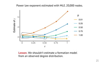 23
●●
●
●
● ●●
●●
●
●
●
●
●
●
●
●
●
●
●
●
●
●
●
●
3
4
5
0 0.25 0.50 0.75 1
r
Estimateofg p
0.01
0.25
0.50
0.75
1.00
Power law exponent estimated with MLE. 20,000 nodes.
Lesson. We shouldn’t estimate a formation model
from an observed degree distribution.
 