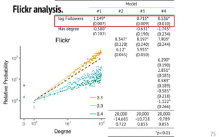 Flickr analysis.
25
Model
#1 #2 #3 #4
log Followers 1.149* 0.715* 0.536*
(0.007) (0.009) (0.010)
Has degree -0.580* -0.631* -1.745*
(0.202) (0.190) (0.234)
Reciprocal 8.419* 8.347* 8.197* 7.903*
(0.220) (0.220) (0.240) (0.244)
Is FoF 6.12* 3.955*
(0.045) (0.050)
2 Hops 6.290*
(0.190)
3 Hops 2.851*
(0.185)
4 Hops 0.583*
(0.189)
5 Hops -0.585*
(0.218)
6 Hops -1.122*
(0.266)
Observations 20,000 20,000 20,000 20,000
Log-likelihood -16,448 -14,685 -10,728 -9,789
Test accuracy 0.758 0.722 0.853 0.855
Note: *p<0.01
<latexit sha1_base64="in4zAHe3Jtc/HFzyuFXWnQsX0G0=">AAAOBXicrVdtb9RGED5oS6jbtFA+9svS5BBEvovtO98LKlLUoggkKJSEFymO6NqeO1u39rreNblg+XN/Tb9V/drfwb/prH3nnI+kRYiV4tuXmWeenZnd2bgJC4U0jHeXLn/2+RdXNq5+qX319eY33167/t0LwbPUg+ceZzx95VIBLIzhuQwlg1dJCjRyGbx0Zz+r9ZdvIBUhjw/laQLHEZ3G4ST0qMSp19evvHMkdRFHQHLP6Pa8SHNcmIZxjtMZo2mRMw9bQTRH8iTNGGi3iBNlTIaolUVx3i9yr8gfcx9YQRxHc7wo9JVgbnVs1EPxLZOor1V+e+W3j6KIuRAlbSdQW8DJo47ZHcH8mGiMT8k+Z4yf4AYIahGza/bHO6TsrzQcGd2hae/UA7s3KAdog2iErEuT20bXMIZ33sepVsZ3yoHqm8adJc4DKogP0xRgId1BQyPjXD64NOiZ1RJuaNi3F3wuYGMZ1gVszLFRs7F6/YqN9gy8MEm5R9lSdtTtm7VvRt1ef7hTr5jjejDsjo3e//nGsowFm+WgXumvsOn3a988FBiq/QbOan/QNa0lg153bNehOmsX0Wn0VUT69hkdw15ya+JY5AFPxMU4549uKaLWWEX0g9hciFKHrcLpfSwbqzuyzU/CZmTXbPofy0Zle+/TsBnXbOyPZFOePftTsLHMUc1m25nCNhmscPpwQng5WdYnITQYLE55fT1qT1wB6Zvy0hYLLcvQDcNYICwHjZXmAPEe8WmHhTOsFgHnfnlPmQO93x9Voh2zrw9GdqXYMQ19aI0WKJ2xPhyNK5RDEJJQz8tS6p0u7OP9a4+Wu8GBZZF6ZWT3Vgf22t7OrnwsMTDHIpb/wiXcLZTOeqXBerSTbP+4rW7mqtq4XEoelYXJgdiv6xZ5fW1L3eWqkfc75qKz1Vq0p1gMbzg+97IIYukxKsSRaSTyOKcpMmBQaE6GVZJ6MzqFI+zGNAJxnJdFuCBtnPHJhKf4F0tSzmqrKoiT0tMGypLsvDnrcj7DFVFoWtOmnIyO8zBOMgmxV5mcZIxITlRtJ36YgifZKWnaleHsrR6HHkwwYDqNRERloCeh4qnL2dvONKVJoEd0Bh4wdjZVsVLqLHRTmp6qLfATobuIPE15FvtCT6iUkMYC9WUaznUR0ASEPgmljtXJU2Nf6SSMy4imM3ERajcCSXGx9BwDmR9mEwnPwMeog39zZNx0GdpdlZBBWY7jIi9/lMxJEEpYk3FZBkWuvisSWpsEUibi7u4uZl1XSMSGuRfQeApdj0e7v2eY5+q87ZoDe2yNdwVEIb6lXDyFUecklEFHbaITxh0XX1yQlnK94Vb1gwmODqX4IlP+0Zwp4y5lDg4dpbYHschS2PPxgUPTPXyPefiCuuekwOh8qcuRfDOJjg7N41wFTiVAI8pPDw9orJybQgwnuIGI4mlwJjQK2akPE4oHqcgdMVn2m0kiJiorCq29akxgBMHHd+FYx0cdGsW0YJjyaEDOxURBNDeJ2E4s5wpqr1LOxc4RnjX7uFjf1H3AQ5bCwWnkcraPW8orFFHkTx4/KvJYmYjCIo+KPES6zgHI84Rxwl9XcRcqCxtK4SBzMZwyUyE938C6hYP9x8olSwOHZsN9uTsvcsHOjCjhSjt/iJLKB5QlAS3OqP72cM3r/pRB6AWdyvfnrWCgBV4vzfshUjCrUY4OwmmElpwqqxRc7rhR7lTzxXtpET3C/xH88zQWC0XTxI4zd2l6hMnnBC6f584b9W1rTlDe4QGE00CWVSCRpE0OA8AKITN8nqKa5szwhsDCZsO8XRe7NrmP/9/Q2APigjzB86tkCRojonSjVplqYzEtAbDkmxC1l9oHAU/RO2E8JTwmmFSEwUQSEfqgNFb2tWUWNQgWgN5/gqTlTkqUQnkBy4i5XjTe77ywuibS+9Xa2vtpUVCutr5v/dC63TJbw9Ze60Hraet5y9vY25hs8I1k84/NPzf/2vy7Er18aaFzo9Vom//8C4z8z+w=</latexit><latexit sha1_base64="in4zAHe3Jtc/HFzyuFXWnQsX0G0=">AAAOBXicrVdtb9RGED5oS6jbtFA+9svS5BBEvovtO98LKlLUoggkKJSEFymO6NqeO1u39rreNblg+XN/Tb9V/drfwb/prH3nnI+kRYiV4tuXmWeenZnd2bgJC4U0jHeXLn/2+RdXNq5+qX319eY33167/t0LwbPUg+ceZzx95VIBLIzhuQwlg1dJCjRyGbx0Zz+r9ZdvIBUhjw/laQLHEZ3G4ST0qMSp19evvHMkdRFHQHLP6Pa8SHNcmIZxjtMZo2mRMw9bQTRH8iTNGGi3iBNlTIaolUVx3i9yr8gfcx9YQRxHc7wo9JVgbnVs1EPxLZOor1V+e+W3j6KIuRAlbSdQW8DJo47ZHcH8mGiMT8k+Z4yf4AYIahGza/bHO6TsrzQcGd2hae/UA7s3KAdog2iErEuT20bXMIZ33sepVsZ3yoHqm8adJc4DKogP0xRgId1BQyPjXD64NOiZ1RJuaNi3F3wuYGMZ1gVszLFRs7F6/YqN9gy8MEm5R9lSdtTtm7VvRt1ef7hTr5jjejDsjo3e//nGsowFm+WgXumvsOn3a988FBiq/QbOan/QNa0lg153bNehOmsX0Wn0VUT69hkdw15ya+JY5AFPxMU4549uKaLWWEX0g9hciFKHrcLpfSwbqzuyzU/CZmTXbPofy0Zle+/TsBnXbOyPZFOePftTsLHMUc1m25nCNhmscPpwQng5WdYnITQYLE55fT1qT1wB6Zvy0hYLLcvQDcNYICwHjZXmAPEe8WmHhTOsFgHnfnlPmQO93x9Voh2zrw9GdqXYMQ19aI0WKJ2xPhyNK5RDEJJQz8tS6p0u7OP9a4+Wu8GBZZF6ZWT3Vgf22t7OrnwsMTDHIpb/wiXcLZTOeqXBerSTbP+4rW7mqtq4XEoelYXJgdiv6xZ5fW1L3eWqkfc75qKz1Vq0p1gMbzg+97IIYukxKsSRaSTyOKcpMmBQaE6GVZJ6MzqFI+zGNAJxnJdFuCBtnPHJhKf4F0tSzmqrKoiT0tMGypLsvDnrcj7DFVFoWtOmnIyO8zBOMgmxV5mcZIxITlRtJ36YgifZKWnaleHsrR6HHkwwYDqNRERloCeh4qnL2dvONKVJoEd0Bh4wdjZVsVLqLHRTmp6qLfATobuIPE15FvtCT6iUkMYC9WUaznUR0ASEPgmljtXJU2Nf6SSMy4imM3ERajcCSXGx9BwDmR9mEwnPwMeog39zZNx0GdpdlZBBWY7jIi9/lMxJEEpYk3FZBkWuvisSWpsEUibi7u4uZl1XSMSGuRfQeApdj0e7v2eY5+q87ZoDe2yNdwVEIb6lXDyFUecklEFHbaITxh0XX1yQlnK94Vb1gwmODqX4IlP+0Zwp4y5lDg4dpbYHschS2PPxgUPTPXyPefiCuuekwOh8qcuRfDOJjg7N41wFTiVAI8pPDw9orJybQgwnuIGI4mlwJjQK2akPE4oHqcgdMVn2m0kiJiorCq29akxgBMHHd+FYx0cdGsW0YJjyaEDOxURBNDeJ2E4s5wpqr1LOxc4RnjX7uFjf1H3AQ5bCwWnkcraPW8orFFHkTx4/KvJYmYjCIo+KPES6zgHI84Rxwl9XcRcqCxtK4SBzMZwyUyE938C6hYP9x8olSwOHZsN9uTsvcsHOjCjhSjt/iJLKB5QlAS3OqP72cM3r/pRB6AWdyvfnrWCgBV4vzfshUjCrUY4OwmmElpwqqxRc7rhR7lTzxXtpET3C/xH88zQWC0XTxI4zd2l6hMnnBC6f584b9W1rTlDe4QGE00CWVSCRpE0OA8AKITN8nqKa5szwhsDCZsO8XRe7NrmP/9/Q2APigjzB86tkCRojonSjVplqYzEtAbDkmxC1l9oHAU/RO2E8JTwmmFSEwUQSEfqgNFb2tWUWNQgWgN5/gqTlTkqUQnkBy4i5XjTe77ywuibS+9Xa2vtpUVCutr5v/dC63TJbw9Ze60Hraet5y9vY25hs8I1k84/NPzf/2vy7Er18aaFzo9Vom//8C4z8z+w=</latexit><latexit sha1_base64="in4zAHe3Jtc/HFzyuFXWnQsX0G0=">AAAOBXicrVdtb9RGED5oS6jbtFA+9svS5BBEvovtO98LKlLUoggkKJSEFymO6NqeO1u39rreNblg+XN/Tb9V/drfwb/prH3nnI+kRYiV4tuXmWeenZnd2bgJC4U0jHeXLn/2+RdXNq5+qX319eY33167/t0LwbPUg+ceZzx95VIBLIzhuQwlg1dJCjRyGbx0Zz+r9ZdvIBUhjw/laQLHEZ3G4ST0qMSp19evvHMkdRFHQHLP6Pa8SHNcmIZxjtMZo2mRMw9bQTRH8iTNGGi3iBNlTIaolUVx3i9yr8gfcx9YQRxHc7wo9JVgbnVs1EPxLZOor1V+e+W3j6KIuRAlbSdQW8DJo47ZHcH8mGiMT8k+Z4yf4AYIahGza/bHO6TsrzQcGd2hae/UA7s3KAdog2iErEuT20bXMIZ33sepVsZ3yoHqm8adJc4DKogP0xRgId1BQyPjXD64NOiZ1RJuaNi3F3wuYGMZ1gVszLFRs7F6/YqN9gy8MEm5R9lSdtTtm7VvRt1ef7hTr5jjejDsjo3e//nGsowFm+WgXumvsOn3a988FBiq/QbOan/QNa0lg153bNehOmsX0Wn0VUT69hkdw15ya+JY5AFPxMU4549uKaLWWEX0g9hciFKHrcLpfSwbqzuyzU/CZmTXbPofy0Zle+/TsBnXbOyPZFOePftTsLHMUc1m25nCNhmscPpwQng5WdYnITQYLE55fT1qT1wB6Zvy0hYLLcvQDcNYICwHjZXmAPEe8WmHhTOsFgHnfnlPmQO93x9Voh2zrw9GdqXYMQ19aI0WKJ2xPhyNK5RDEJJQz8tS6p0u7OP9a4+Wu8GBZZF6ZWT3Vgf22t7OrnwsMTDHIpb/wiXcLZTOeqXBerSTbP+4rW7mqtq4XEoelYXJgdiv6xZ5fW1L3eWqkfc75qKz1Vq0p1gMbzg+97IIYukxKsSRaSTyOKcpMmBQaE6GVZJ6MzqFI+zGNAJxnJdFuCBtnPHJhKf4F0tSzmqrKoiT0tMGypLsvDnrcj7DFVFoWtOmnIyO8zBOMgmxV5mcZIxITlRtJ36YgifZKWnaleHsrR6HHkwwYDqNRERloCeh4qnL2dvONKVJoEd0Bh4wdjZVsVLqLHRTmp6qLfATobuIPE15FvtCT6iUkMYC9WUaznUR0ASEPgmljtXJU2Nf6SSMy4imM3ERajcCSXGx9BwDmR9mEwnPwMeog39zZNx0GdpdlZBBWY7jIi9/lMxJEEpYk3FZBkWuvisSWpsEUibi7u4uZl1XSMSGuRfQeApdj0e7v2eY5+q87ZoDe2yNdwVEIb6lXDyFUecklEFHbaITxh0XX1yQlnK94Vb1gwmODqX4IlP+0Zwp4y5lDg4dpbYHschS2PPxgUPTPXyPefiCuuekwOh8qcuRfDOJjg7N41wFTiVAI8pPDw9orJybQgwnuIGI4mlwJjQK2akPE4oHqcgdMVn2m0kiJiorCq29akxgBMHHd+FYx0cdGsW0YJjyaEDOxURBNDeJ2E4s5wpqr1LOxc4RnjX7uFjf1H3AQ5bCwWnkcraPW8orFFHkTx4/KvJYmYjCIo+KPES6zgHI84Rxwl9XcRcqCxtK4SBzMZwyUyE938C6hYP9x8olSwOHZsN9uTsvcsHOjCjhSjt/iJLKB5QlAS3OqP72cM3r/pRB6AWdyvfnrWCgBV4vzfshUjCrUY4OwmmElpwqqxRc7rhR7lTzxXtpET3C/xH88zQWC0XTxI4zd2l6hMnnBC6f584b9W1rTlDe4QGE00CWVSCRpE0OA8AKITN8nqKa5szwhsDCZsO8XRe7NrmP/9/Q2APigjzB86tkCRojonSjVplqYzEtAbDkmxC1l9oHAU/RO2E8JTwmmFSEwUQSEfqgNFb2tWUWNQgWgN5/gqTlTkqUQnkBy4i5XjTe77ywuibS+9Xa2vtpUVCutr5v/dC63TJbw9Ze60Hraet5y9vY25hs8I1k84/NPzf/2vy7Er18aaFzo9Vom//8C4z8z+w=</latexit><latexit sha1_base64="in4zAHe3Jtc/HFzyuFXWnQsX0G0=">AAAOBXicrVdtb9RGED5oS6jbtFA+9svS5BBEvovtO98LKlLUoggkKJSEFymO6NqeO1u39rreNblg+XN/Tb9V/drfwb/prH3nnI+kRYiV4tuXmWeenZnd2bgJC4U0jHeXLn/2+RdXNq5+qX319eY33167/t0LwbPUg+ceZzx95VIBLIzhuQwlg1dJCjRyGbx0Zz+r9ZdvIBUhjw/laQLHEZ3G4ST0qMSp19evvHMkdRFHQHLP6Pa8SHNcmIZxjtMZo2mRMw9bQTRH8iTNGGi3iBNlTIaolUVx3i9yr8gfcx9YQRxHc7wo9JVgbnVs1EPxLZOor1V+e+W3j6KIuRAlbSdQW8DJo47ZHcH8mGiMT8k+Z4yf4AYIahGza/bHO6TsrzQcGd2hae/UA7s3KAdog2iErEuT20bXMIZ33sepVsZ3yoHqm8adJc4DKogP0xRgId1BQyPjXD64NOiZ1RJuaNi3F3wuYGMZ1gVszLFRs7F6/YqN9gy8MEm5R9lSdtTtm7VvRt1ef7hTr5jjejDsjo3e//nGsowFm+WgXumvsOn3a988FBiq/QbOan/QNa0lg153bNehOmsX0Wn0VUT69hkdw15ya+JY5AFPxMU4549uKaLWWEX0g9hciFKHrcLpfSwbqzuyzU/CZmTXbPofy0Zle+/TsBnXbOyPZFOePftTsLHMUc1m25nCNhmscPpwQng5WdYnITQYLE55fT1qT1wB6Zvy0hYLLcvQDcNYICwHjZXmAPEe8WmHhTOsFgHnfnlPmQO93x9Voh2zrw9GdqXYMQ19aI0WKJ2xPhyNK5RDEJJQz8tS6p0u7OP9a4+Wu8GBZZF6ZWT3Vgf22t7OrnwsMTDHIpb/wiXcLZTOeqXBerSTbP+4rW7mqtq4XEoelYXJgdiv6xZ5fW1L3eWqkfc75qKz1Vq0p1gMbzg+97IIYukxKsSRaSTyOKcpMmBQaE6GVZJ6MzqFI+zGNAJxnJdFuCBtnPHJhKf4F0tSzmqrKoiT0tMGypLsvDnrcj7DFVFoWtOmnIyO8zBOMgmxV5mcZIxITlRtJ36YgifZKWnaleHsrR6HHkwwYDqNRERloCeh4qnL2dvONKVJoEd0Bh4wdjZVsVLqLHRTmp6qLfATobuIPE15FvtCT6iUkMYC9WUaznUR0ASEPgmljtXJU2Nf6SSMy4imM3ERajcCSXGx9BwDmR9mEwnPwMeog39zZNx0GdpdlZBBWY7jIi9/lMxJEEpYk3FZBkWuvisSWpsEUibi7u4uZl1XSMSGuRfQeApdj0e7v2eY5+q87ZoDe2yNdwVEIb6lXDyFUecklEFHbaITxh0XX1yQlnK94Vb1gwmODqX4IlP+0Zwp4y5lDg4dpbYHschS2PPxgUPTPXyPefiCuuekwOh8qcuRfDOJjg7N41wFTiVAI8pPDw9orJybQgwnuIGI4mlwJjQK2akPE4oHqcgdMVn2m0kiJiorCq29akxgBMHHd+FYx0cdGsW0YJjyaEDOxURBNDeJ2E4s5wpqr1LOxc4RnjX7uFjf1H3AQ5bCwWnkcraPW8orFFHkTx4/KvJYmYjCIo+KPES6zgHI84Rxwl9XcRcqCxtK4SBzMZwyUyE938C6hYP9x8olSwOHZsN9uTsvcsHOjCjhSjt/iJLKB5QlAS3OqP72cM3r/pRB6AWdyvfnrWCgBV4vzfshUjCrUY4OwmmElpwqqxRc7rhR7lTzxXtpET3C/xH88zQWC0XTxI4zd2l6hMnnBC6f584b9W1rTlDe4QGE00CWVSCRpE0OA8AKITN8nqKa5szwhsDCZsO8XRe7NrmP/9/Q2APigjzB86tkCRojonSjVplqYzEtAbDkmxC1l9oHAU/RO2E8JTwmmFSEwUQSEfqgNFb2tWUWNQgWgN5/gqTlTkqUQnkBy4i5XjTe77ywuibS+9Xa2vtpUVCutr5v/dC63TJbw9Ze60Hraet5y9vY25hs8I1k84/NPzf/2vy7Er18aaFzo9Vom//8C4z8z+w=</latexit>
 
