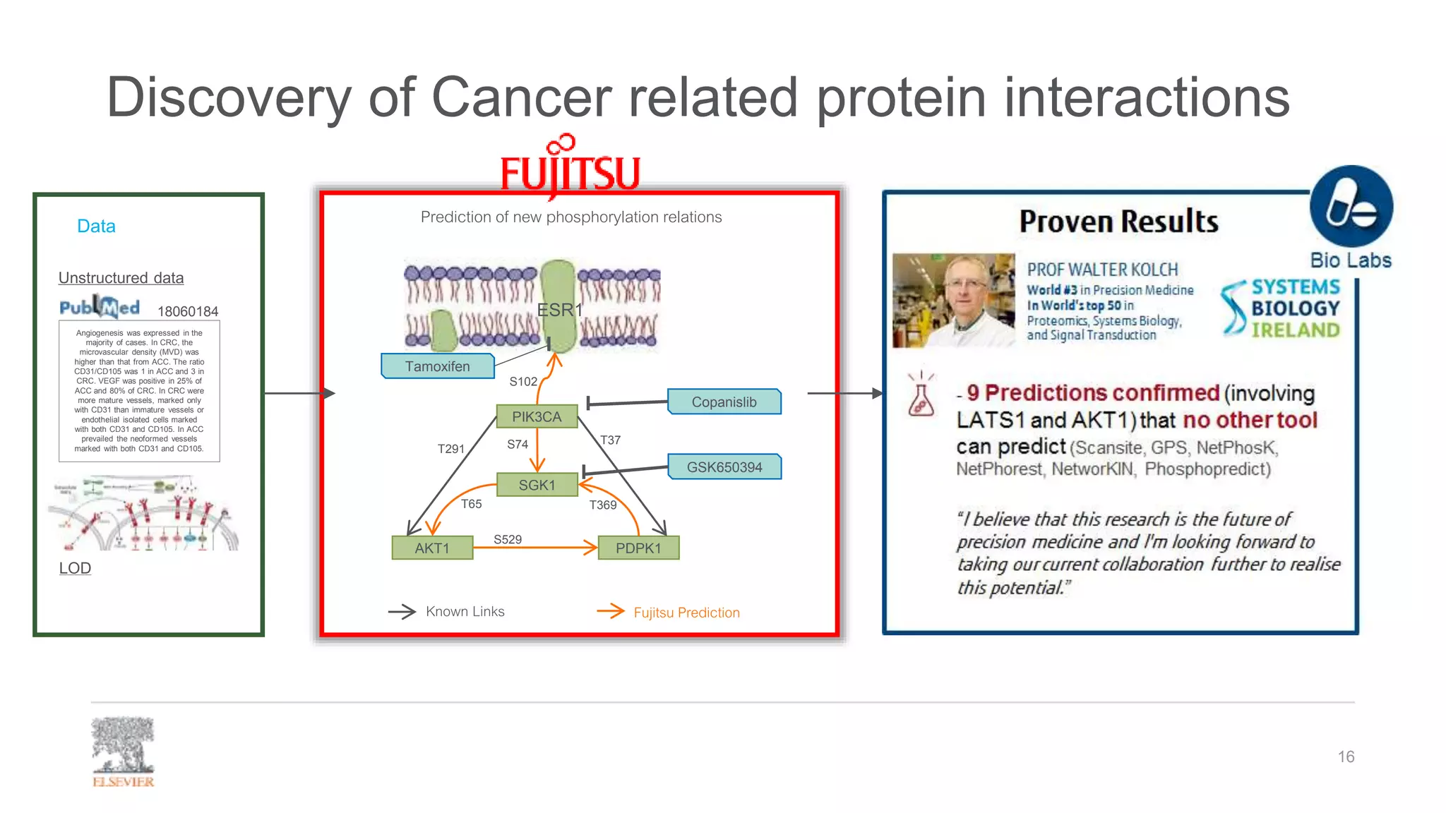 Discovery of Cancer related protein interactions
16
Prediction of new phosphorylation relationsData
Angiogenesis was expressed in the
majority of cases. In CRC, the
microvascular density (MVD) was
higher than that from ACC. The ratio
CD31/CD105 was 1 in ACC and 3 in
CRC. VEGF was positive in 25% of
ACC and 80% of CRC. In CRC were
more mature vessels, marked only
with CD31 than immature vessels or
endothelial isolated cells marked
with both CD31 and CD105. In ACC
prevailed the neoformed vessels
marked with both CD31 and CD105.
18060184
Unstructured data
LOD
ESR1
Tamoxifen
PIK3CA
SGK1
AKT1 PDPK1
Copanislib
GSK650394
S102
T291 S74 T37
T65 T369
S529
Known Links Fujitsu Prediction
 