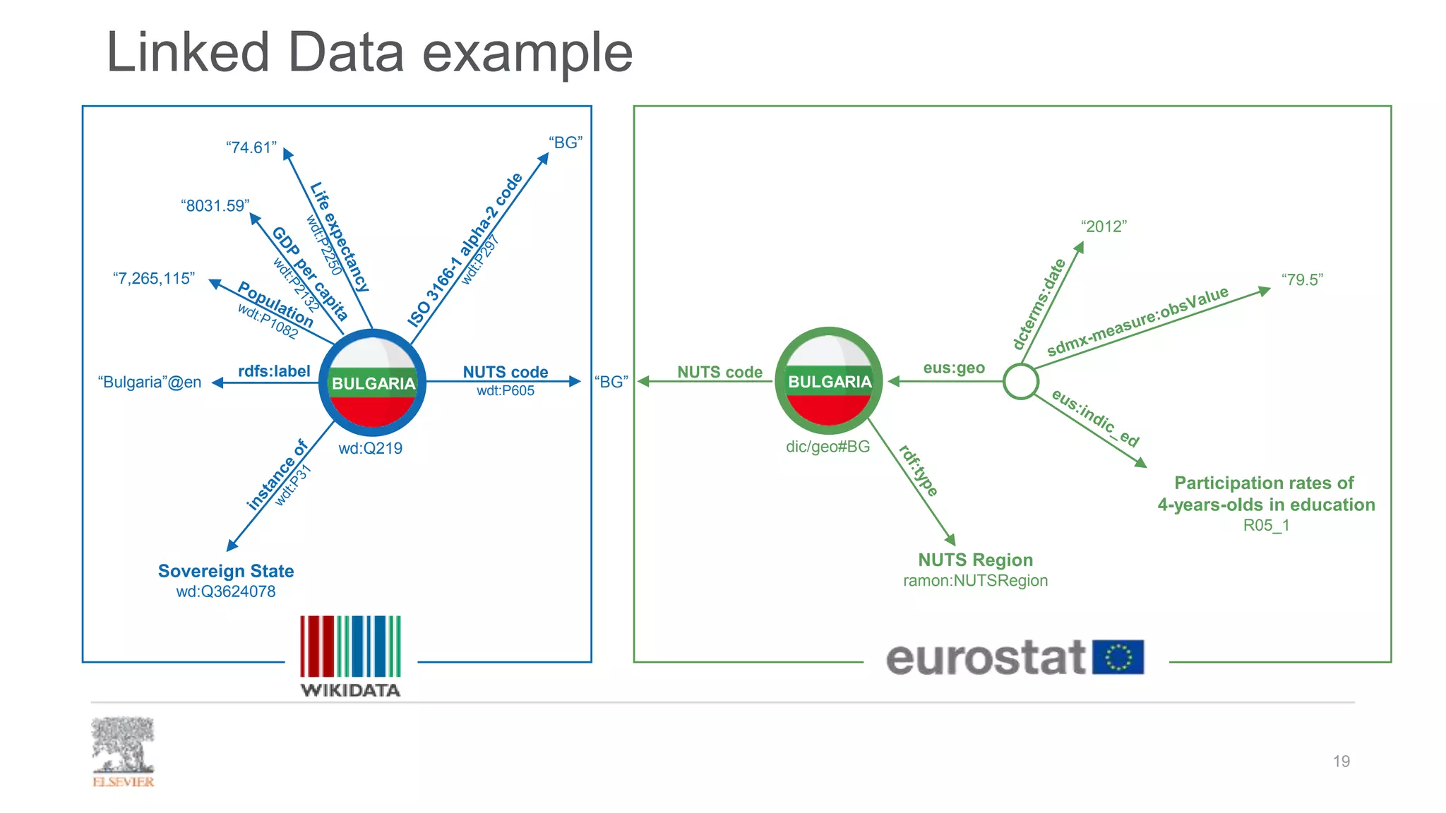 Linked Data example
19
Sovereign State
wd:Q3624078
wd:Q219
rdfs:label
“Bulgaria”@en
“74.61”
“8031.59”
“7,265,115”
“BG”
NUTS code
wdt:P605
“BG”
BULGARIA
NUTS code
BULGARIA
NUTS Region
ramon:NUTSRegion
eus:geo
Participation rates of
4-years-olds in education
R05_1
“2012”
“79.5”
dic/geo#BG
 