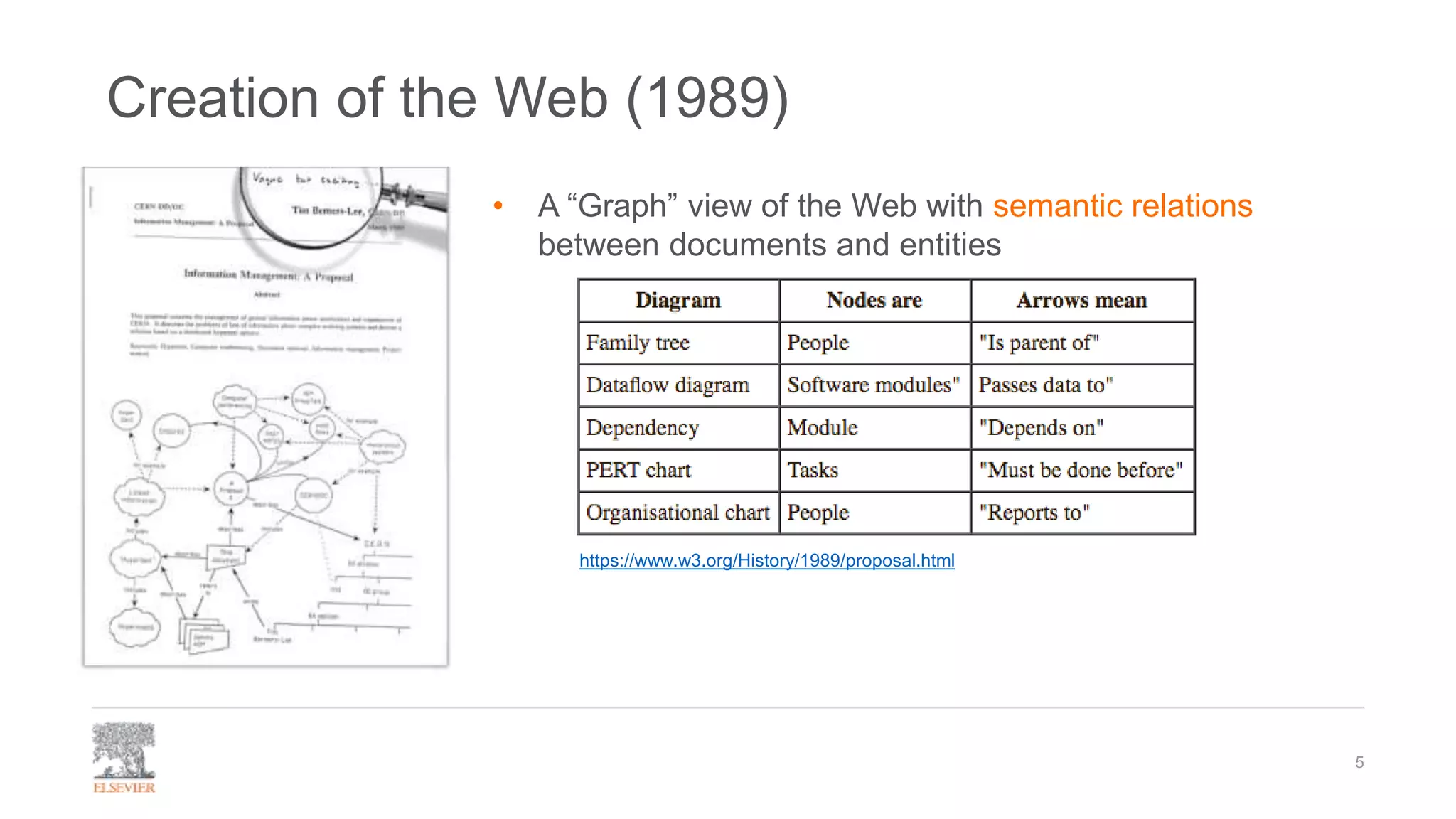 Creation of the Web (1989)
5
https://www.w3.org/History/1989/proposal.html
• A “Graph” view of the Web with semantic relations
between documents and entities
 