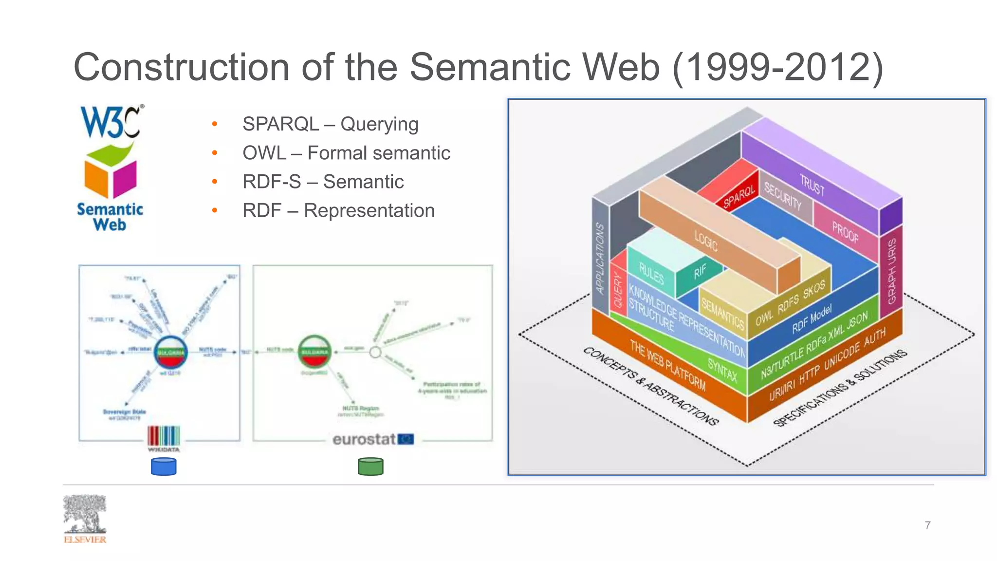 Construction of the Semantic Web (1999-2012)
7
• SPARQL – Querying
• OWL – Formal semantic
• RDF-S – Semantic
• RDF – Representation
 