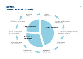 18НАКРАТКО:
СЪБИТИЕ С ПО-МАЛКО ОТПАДЪЦИ
Извозване на отпадъците
Да оценим
ефекта
Намери
партньори
Планирай как да намалиш
отпадъците
Планирай какви отпадъци очакваш
и как ще ги събереш
Предварителна
комуникация
Обучение на
доброволците
Комуникация с
посетителите
Въвлечи в темата
изпълнителите
Грижи се контейнерите
да не се препълват
Преди събитиетоСлед събитието
По време на
събитието
 
