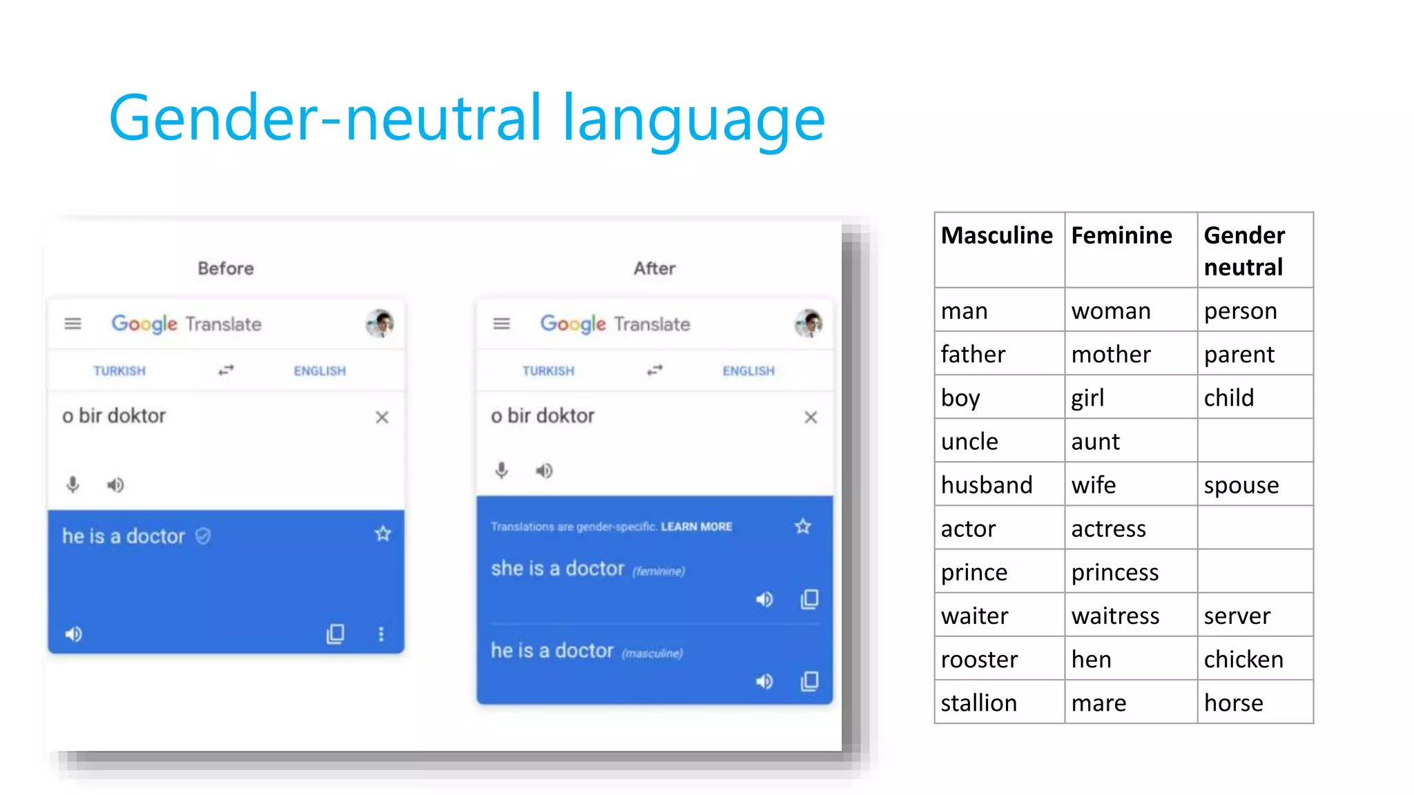 Gender-neutral language
Masculine Feminine Gender
neutral
man woman person
father mother parent
boy girl child
uncle aunt
husband wife spouse
actor actress
prince princess
waiter waitress server
rooster hen chicken
stallion mare horse
 