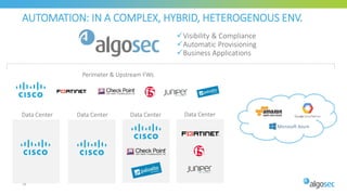 AUTOMATION: IN A COMPLEX, HYBRID, HETEROGENOUS ENV.
Data Center
Perimeter & Upstream FWs
Data Center Data Center Data Center
Visibility & Compliance
Automatic Provisioning
Business Applications
20
 