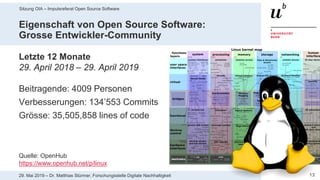 Sitzung OIA – Impulsreferat Open Source Software
1329. Mai 2019 – Dr. Matthias Stürmer, Forschungsstelle Digitale Nachhaltigkeit
Eigenschaft von Open Source Software:
Grosse Entwickler-Community
Letzte 12 Monate
29. April 2018 – 29. April 2019
Beitragende: 4009 Personen
Verbesserungen: 134’553 Commits
Grösse: 35,505,858 lines of code
Quelle: OpenHub
https://www.openhub.net/p/linux
 