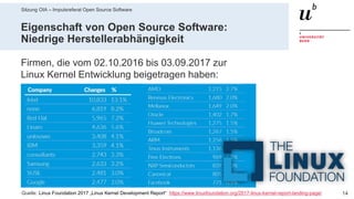 Sitzung OIA – Impulsreferat Open Source Software
1429. Mai 2019 – Dr. Matthias Stürmer, Forschungsstelle Digitale Nachhaltigkeit
Eigenschaft von Open Source Software:
Niedrige Herstellerabhängigkeit
Firmen, die vom 02.10.2016 bis 03.09.2017 zur
Linux Kernel Entwicklung beigetragen haben:
Quelle: Linux Foundation 2017 „Linux Kernel Development Report“ https://www.linuxfoundation.org/2017-linux-kernel-report-landing-page/
 
