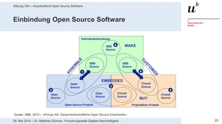 Sitzung OIA – Impulsreferat Open Source Software
2029. Mai 2019 – Dr. Matthias Stürmer, Forschungsstelle Digitale Nachhaltigkeit
Einbindung Open Source Software
Quelle: SBB, 2010 – «Prinzip A9: Gesamtwirtschaftliche Open Source Entscheide»
 