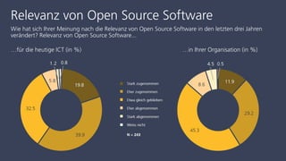 Relevanz von Open Source Software
Wie hat sich Ihrer Meinung nach die Relevanz von Open Source Software in den letzten drei Jahren
verändert? Relevanz von Open Source Software...
…für die heutige ICT (in %) …in Ihrer Organisation (in %)
 