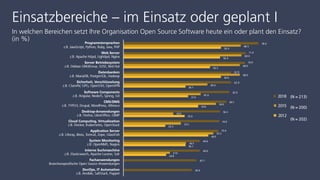Einsatzbereiche – im Einsatz oder geplant I
In welchen Bereichen setzt Ihre Organisation Open Source Software heute ein oder plant den Einsatz?
(in %)
(N = 213)
(N = 200)
(N = 202)
 