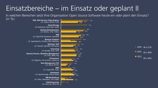Einsatzbereiche – im Einsatz oder geplant II
In welchen Bereichen setzt Ihre Organisation Open Source Software heute ein oder plant den Einsatz?
(in %)
(N = 213)
(N = 200)
(N = 202)
 