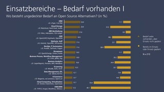 Einsatzbereiche – Bedarf vorhanden I
Wo besteht ungedeckter Bedarf an Open Source Alternativen? (in %)
Bedarf wäre
vorhanden, aber
Einsatz nicht geplant
Bereits im Einsatz
oder Einsatz geplant
N = 213
 