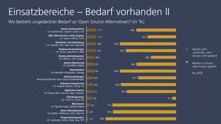 Einsatzbereiche – Bedarf vorhanden II
Wo besteht ungedeckter Bedarf an Open Source Alternativen? (in %)
Bedarf wäre
vorhanden, aber
Einsatz nicht geplant
Bereits im Einsatz
oder Einsatz geplant
N = 213
 
