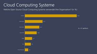 Cloud Computing Systeme
Welche Open Source Cloud Computing Systeme verwendet Ihre Organisation? (in %)
5.5
9.9
12.1
19.8
24.2
29.7
86.8
Cloud Foundry
Xen
KVM
OpenShift
OpenStack
Kubernetes
Docker
N = 91 (gefiltert)
 