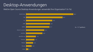 Desktop-Anwendungen
Welche Open Source Desktop-Anwendungen verwendet Ihre Organisation? (in %)
4.3
10.3
12.8
15.4
17.9
29.9
33.3
42.7
43.6
47.9
66.7
86.3
Scribus
Inkscape
PdfEditor
Greenshot
OpenOffice.org
LibreOffice
Mozilla Thunderbird
KeePass
GIMP
VLC
7-Zip
Mozilla Firefox
N = 117 (gefiltert)
 