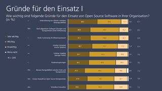 Gründe für den Einsatz I
Wie wichtig sind folgende Gründe für den Einsatz von Open Source Software in Ihrer Organisation?
(in %)
N = 205
87.3
84.3
83.9
81.4
79.5
78.5
77.0
76.0
75.5
 