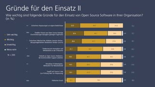 Gründe für den Einsatz II
Wie wichtig sind folgende Gründe für den Einsatz von Open Source Software in Ihrer Organisation?
(in %)
N = 205
75.2
73.1
70.1
65.2
61.7
61.0
61.0
18.0
 