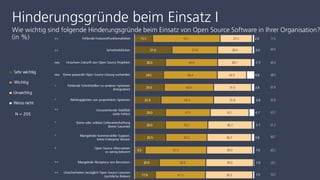 Hinderungsgründe beim Einsatz I
Wie wichtig sind folgende Hinderungsgründe beim Einsatz von Open Source Software in Ihrer Organisation?
(in %)
N = 205
71.4
69.4
69.4
68.9
65.8
65.8
63.2
61.2
60.7
60.2
59.7
59.2
 