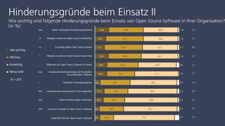 Hinderungsgründe beim Einsatz II
Wie wichtig sind folgende Hinderungsgründe beim Einsatz von Open Source Software in Ihrer Organisation?
(in %)
N = 205
57.6
57.7
56.6
55.1
51.5
47.5
41.8
39.3
35.7
34.2
22.4
 
