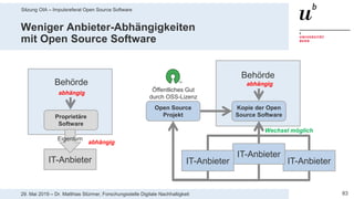 Sitzung OIA – Impulsreferat Open Source Software
8329. Mai 2019 – Dr. Matthias Stürmer, Forschungsstelle Digitale Nachhaltigkeit
Weniger Anbieter-Abhängigkeiten
mit Open Source Software
Behörde
IT-Anbieter
IT-Anbieter
IT-Anbieter
Wechsel möglich
Behörde
IT-Anbieter
abhängig
Kopie der Open
Source Software
abhängig
Proprietäre
Software
Open Source
Projekt
Öffentliches Gut
durch OSS-Lizenz
abhängig
Eigentum
 