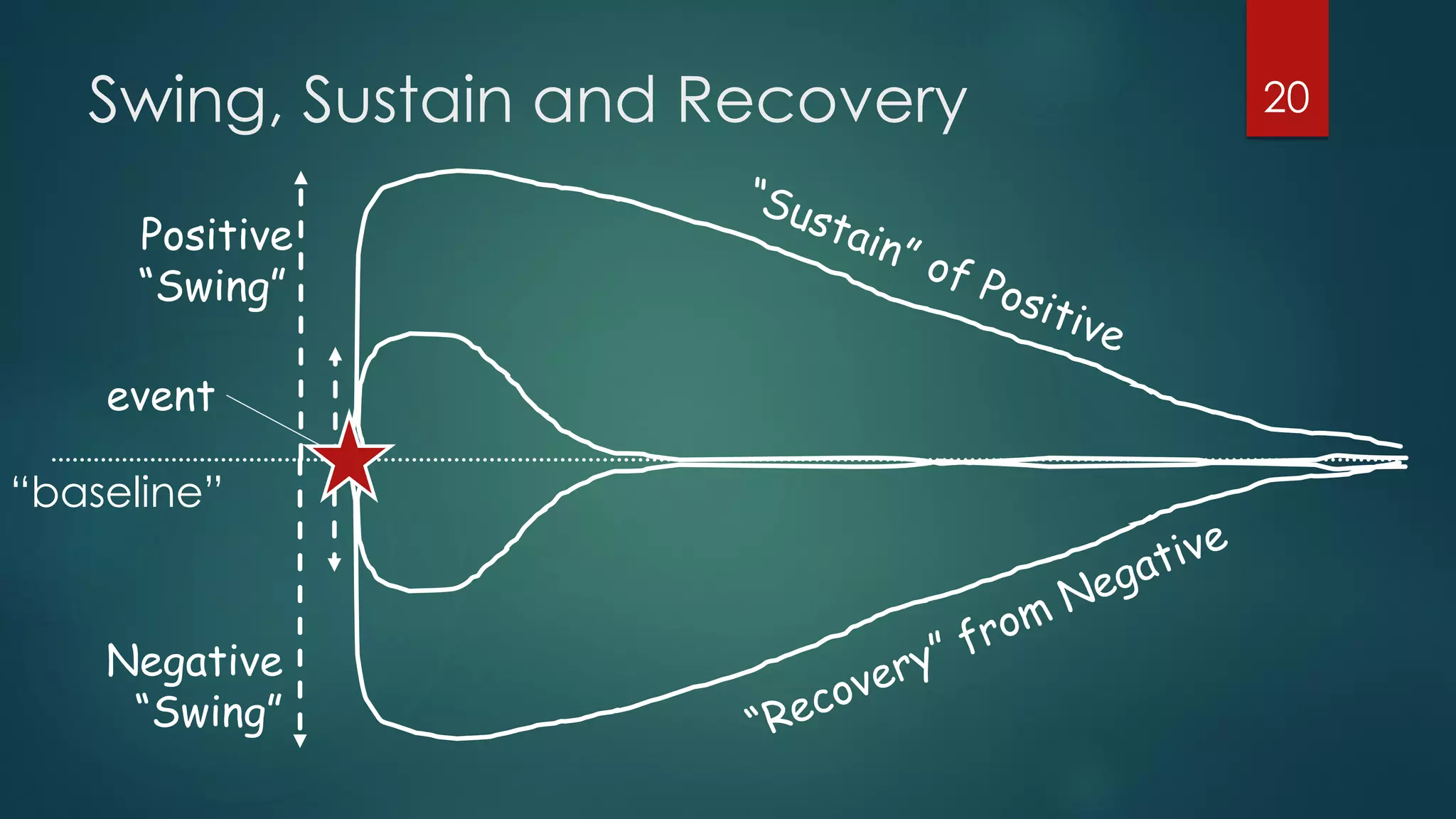 Swing, Sustain and Recovery 20
“baseline”
Positive
“Swing”
Negative
“Swing”
event
 
