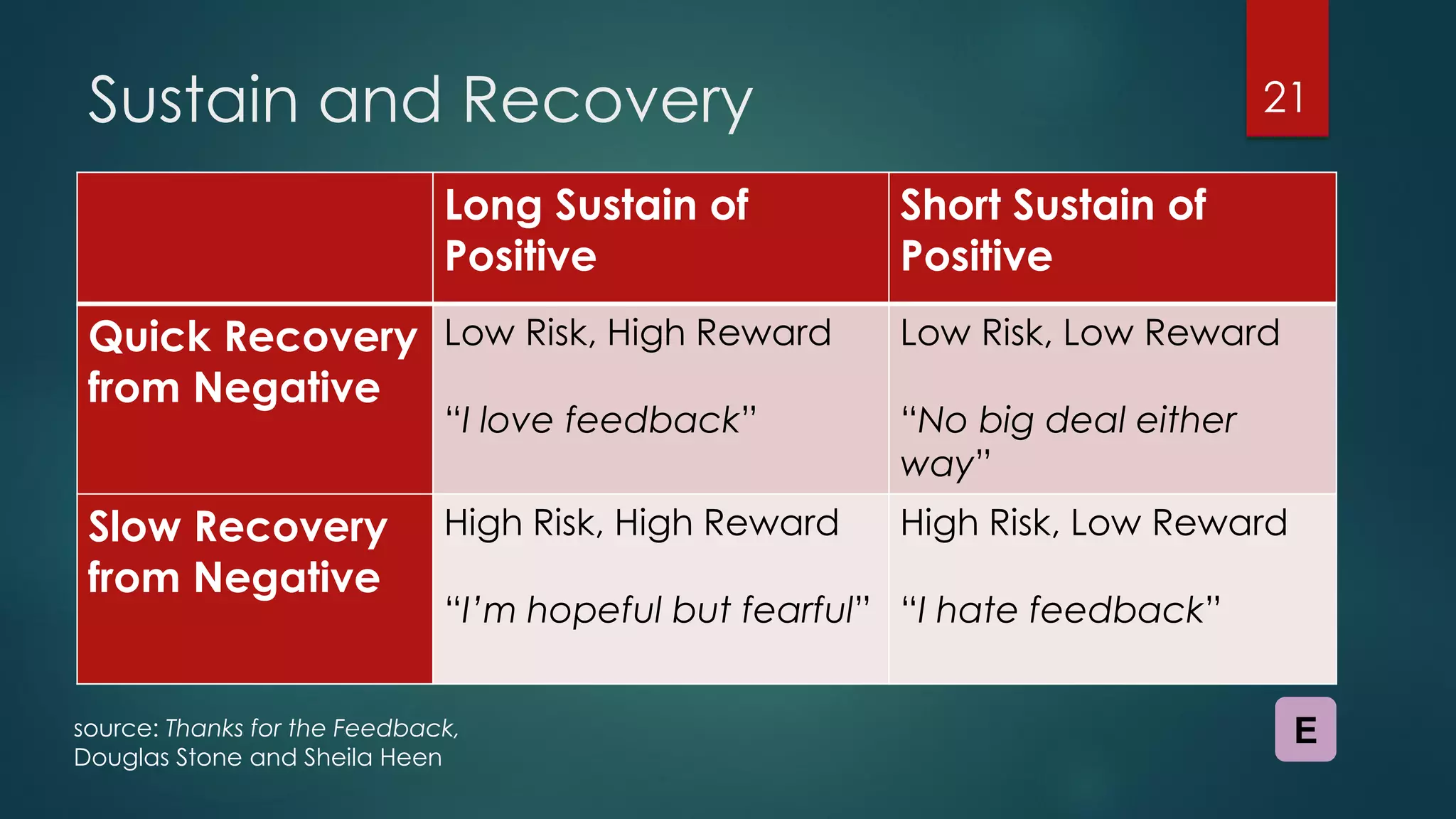 Sustain and Recovery
Long Sustain of
Positive
Short Sustain of
Positive
Quick Recovery
from Negative
Low Risk, High Reward
“I love feedback”
Low Risk, Low Reward
“No big deal either
way”
Slow Recovery
from Negative
High Risk, High Reward
“I’m hopeful but fearful”
High Risk, Low Reward
“I hate feedback”
21
source: Thanks for the Feedback,
Douglas Stone and Sheila Heen
E
 
