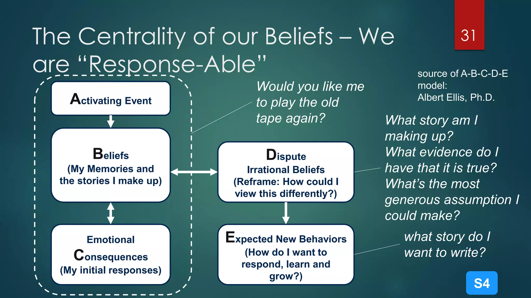 The Centrality of our Beliefs – We
are “Response-Able”
31
Activating Event
Beliefs
(My Memories and
the stories I make up)
Emotional
Consequences
(My initial responses)
Dispute
Irrational Beliefs
(Reframe: How could I
view this differently?)
Expected New Behaviors
(How do I want to
respond, learn and
grow?)
source of A-B-C-D-E
model:
Albert Ellis, Ph.D.
Would you like me
to play the old
tape again?
S4
what story do I
want to write?
What story am I
making up?
What evidence do I
have that it is true?
What’s the most
generous assumption I
could make?
 