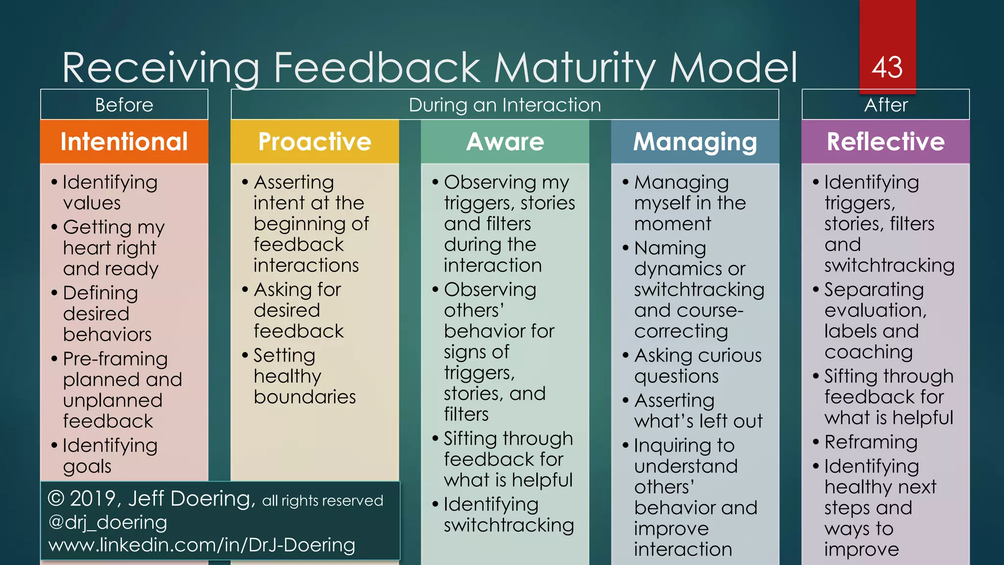 Intentional
•Identifying
values
•Getting my
heart right
and ready
•Defining
desired
behaviors
•Pre-framing
planned and
unplanned
feedback
•Identifying
goals
Proactive
•Asserting
intent at the
beginning of
feedback
interactions
•Asking for
desired
feedback
•Setting
healthy
boundaries
Aware
•Observing my
triggers, stories
and filters
during the
interaction
•Observing
others’
behavior for
signs of
triggers,
stories, and
filters
•Sifting through
feedback for
what is helpful
•Identifying
switchtracking
Managing
•Managing
myself in the
moment
•Naming
dynamics or
switchtracking
and course-
correcting
•Asking curious
questions
•Asserting
what’s left out
•Inquiring to
understand
others’
behavior and
improve
interaction
Reflective
•Identifying
triggers,
stories, filters
and
switchtracking
•Separating
evaluation,
labels and
coaching
•Sifting through
feedback for
what is helpful
•Reframing
•Identifying
healthy next
steps and
ways to
improve
Receiving Feedback Maturity Model 43
AfterBefore During an Interaction
© 2019, Jeff Doering, all rights reserved
@drj_doering
www.linkedin.com/in/DrJ-Doering
 