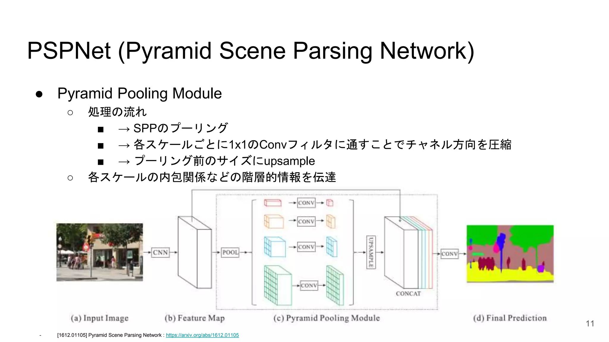 PSPNet (Pyramid Scene Parsing Network)
● Pyramid Pooling Module
○ 処理の流れ
■ → SPPのプーリング
■ → 各スケールごとに1x1のConvフィルタに通すことでチャネル方向を圧縮
■ → プーリング前のサイズにupsample
○ 各スケールの内包関係などの階層的情報を伝達
11
- [1612.01105] Pyramid Scene Parsing Network : https://arxiv.org/abs/1612.01105
 
