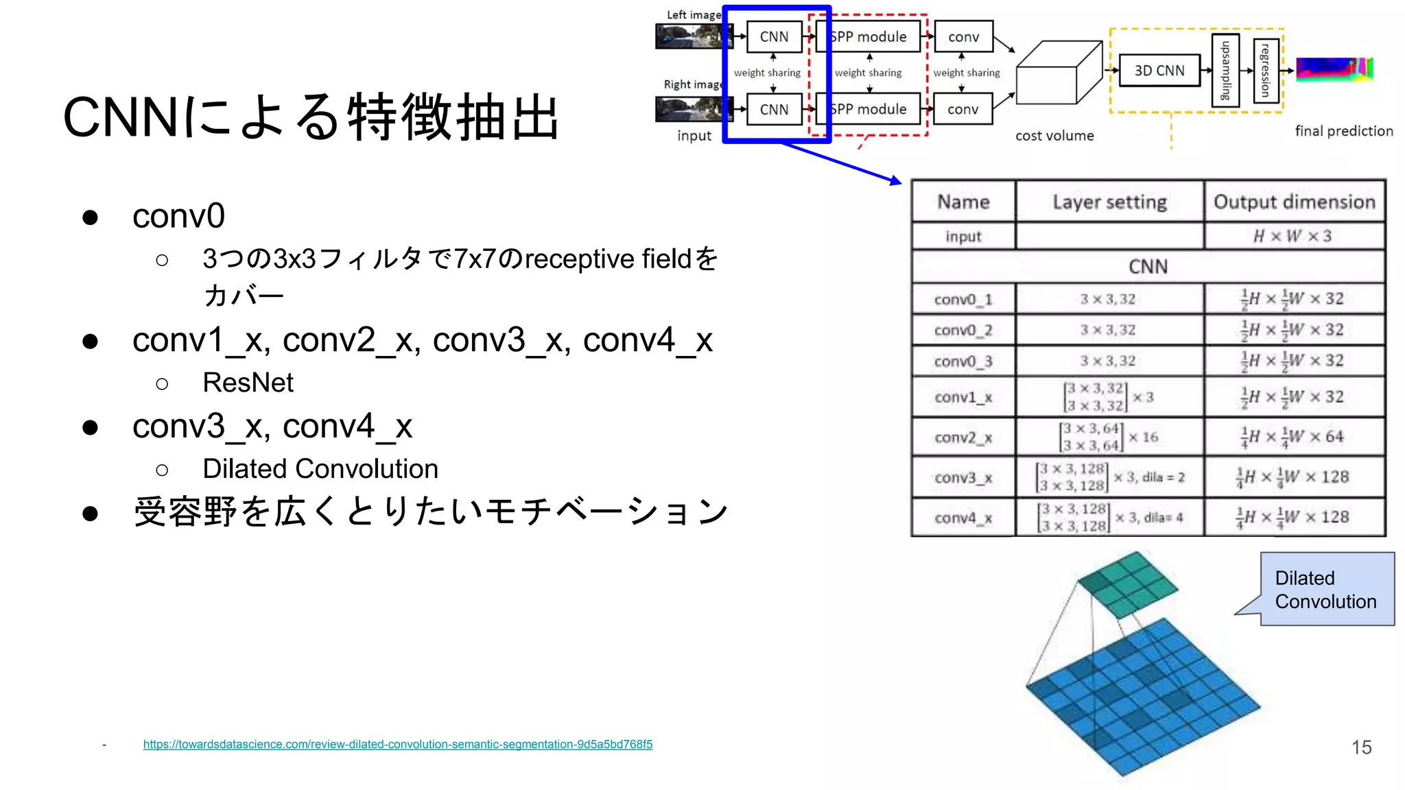 CNNによる特徴抽出
● conv0
○ 3つの3x3フィルタで7x7のreceptive fieldを
カバー
● conv1_x, conv2_x, conv3_x, conv4_x
○ ResNet
● conv3_x, conv4_x
○ Dilated Convolution
● 受容野を広くとりたいモチベーション
- https://towardsdatascience.com/review-dilated-convolution-semantic-segmentation-9d5a5bd768f5 15
Dilated
Convolution
 