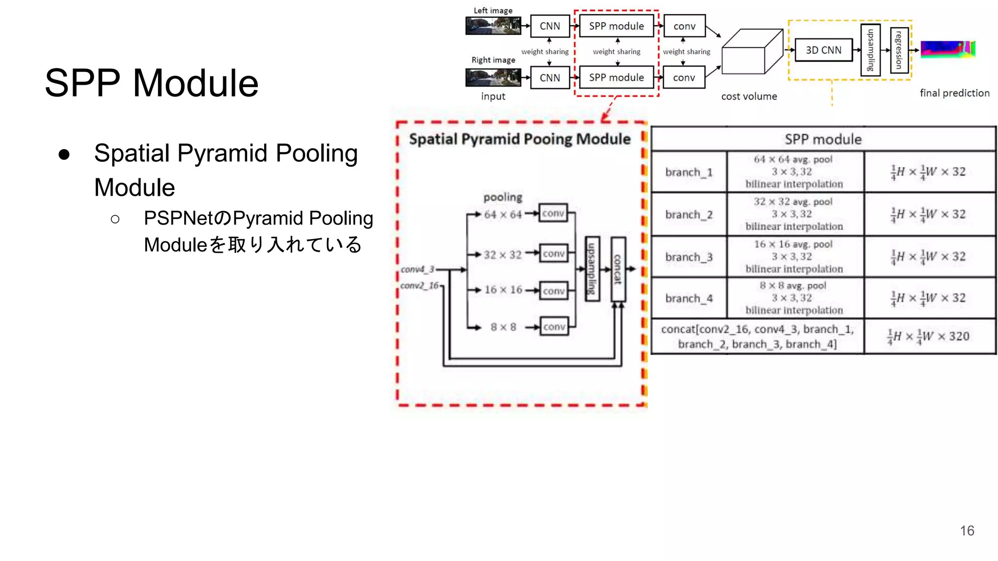 SPP Module
● Spatial Pyramid Pooling
Module
○ PSPNetのPyramid Pooling
Moduleを取り入れている
16
 