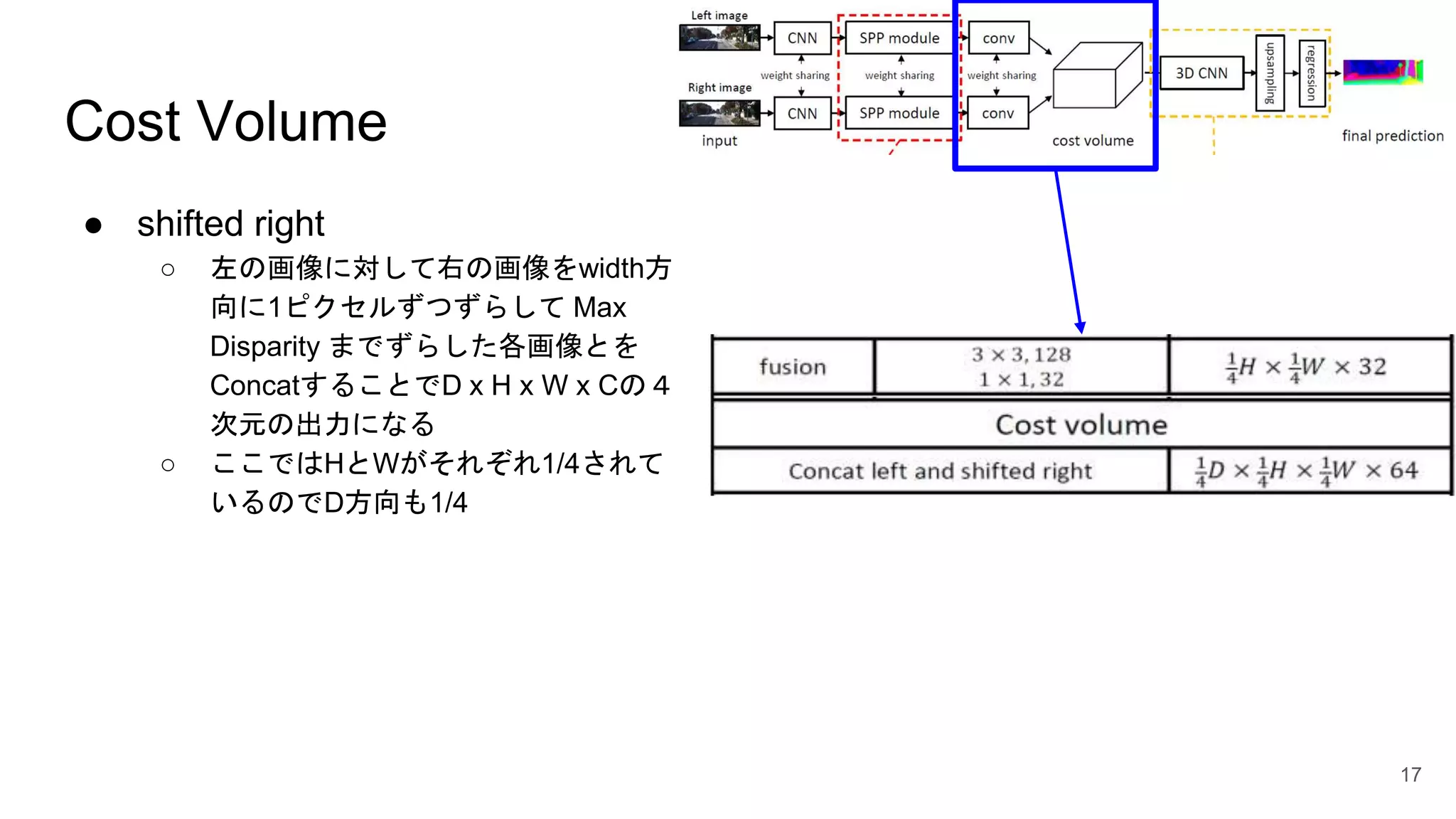 Cost Volume
● shifted right
○ 左の画像に対して右の画像をwidth方
向に1ピクセルずつずらして Max
Disparity までずらした各画像とを
ConcatすることでD x H x W x Cの４
次元の出力になる
○ ここではHとWがそれぞれ1/4されて
いるのでD方向も1/4
17
 