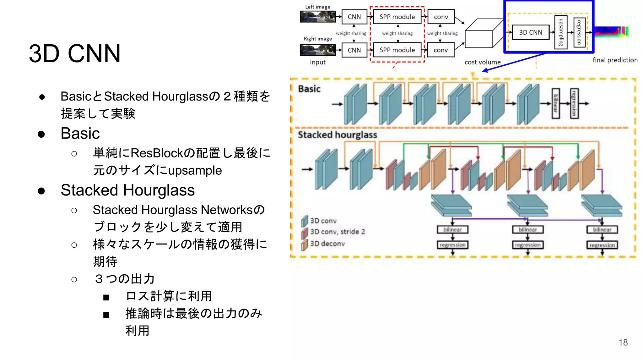3D CNN
● BasicとStacked Hourglassの２種類を
提案して実験
● Basic
○ 単純にResBlockの配置し最後に
元のサイズにupsample
● Stacked Hourglass
○ Stacked Hourglass Networksの
ブロックを少し変えて適用
○ 様々なスケールの情報の獲得に
期待
○ ３つの出力
■ ロス計算に利用
■ 推論時は最後の出力のみ
利用
18
 
