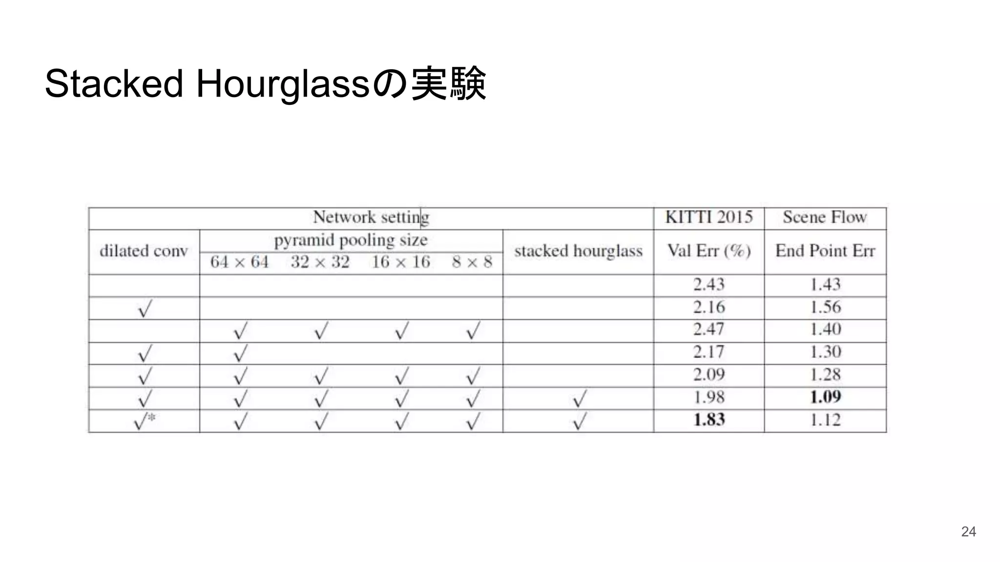 Stacked Hourglassの実験
24
 