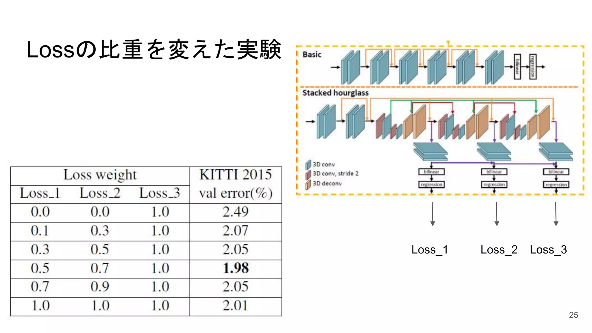 Lossの比重を変えた実験
25
Loss_1 Loss_2 Loss_3
 