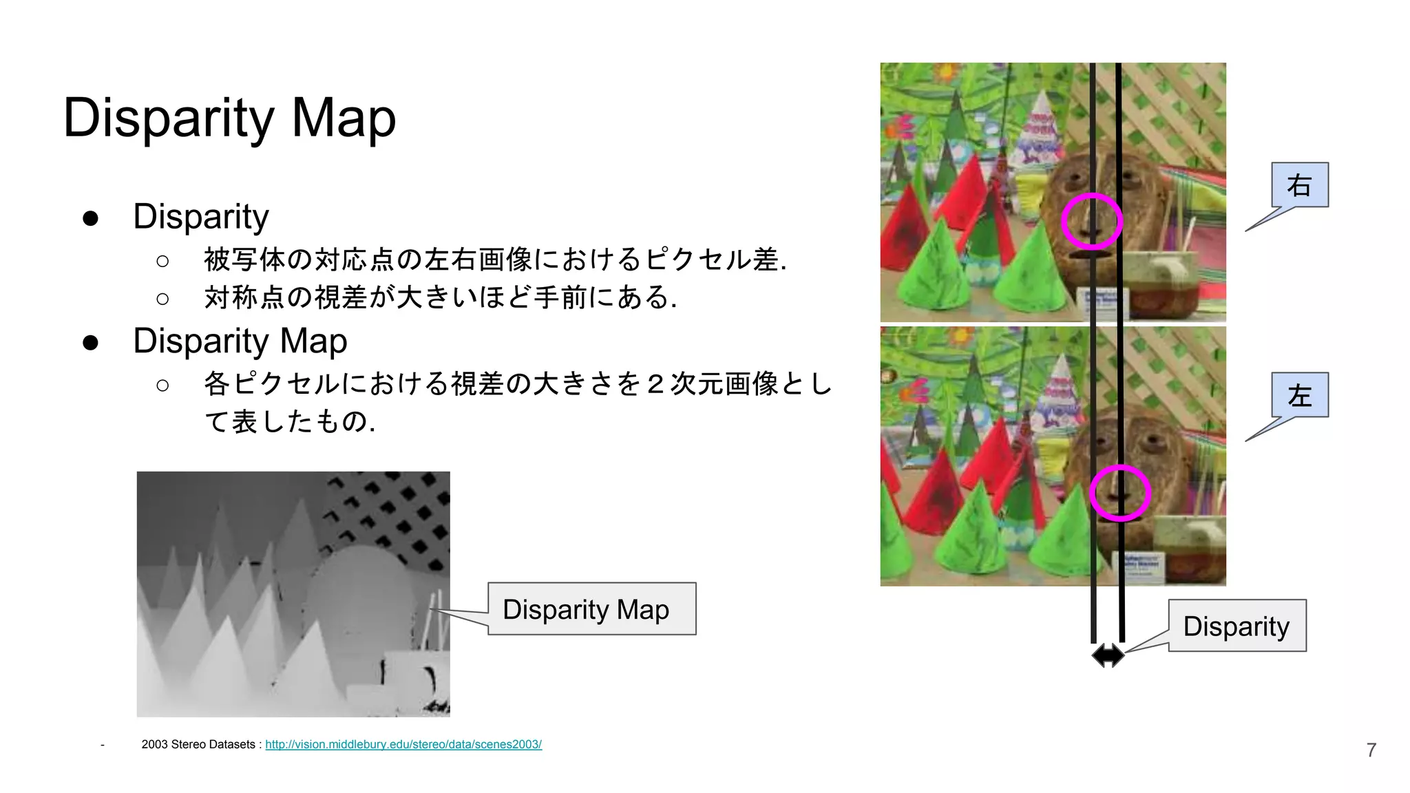 Disparity Map
● Disparity
○ 被写体の対応点の左右画像におけるピクセル差.
○ 対称点の視差が大きいほど手前にある.
● Disparity Map
○ 各ピクセルにおける視差の大きさを２次元画像とし
て表したもの.
7
右
左
Disparity
Disparity Map
- 2003 Stereo Datasets : http://vision.middlebury.edu/stereo/data/scenes2003/
 