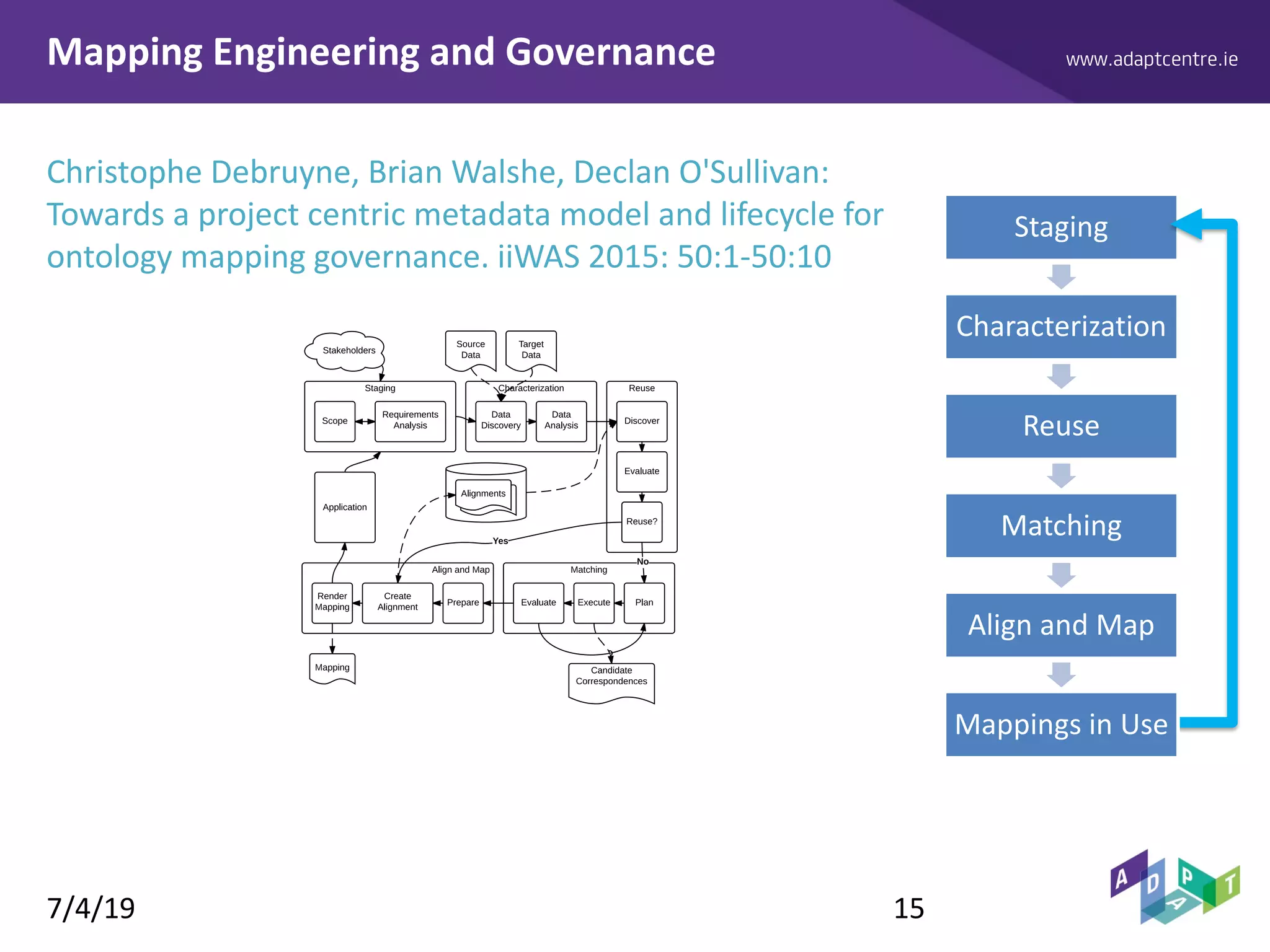 www.adaptcentre.ieMapping Engineering and Governance
7/4/19 15
Staging
Characterization
Mappings in Use
Reuse
Matching
Align and Map
Christophe Debruyne, Brian Walshe, Declan O'Sullivan:
Towards a project centric metadata model and lifecycle for
ontology mapping governance. iiWAS 2015: 50:1-50:10
ReuseCharacterizationStaging
Scope
Data
Discovery
Requirements
Analysis
Data
Analysis
Discover
Evaluate
Reuse?
Matching
Evaluate Execute Plan
No
Align and Map
Create
Alignment
Prepare
Render
Mapping
Application
Yes
Source
Data
Target
Data
Candidate
Correspondences
Alignments
Mapping
Stakeholders
 