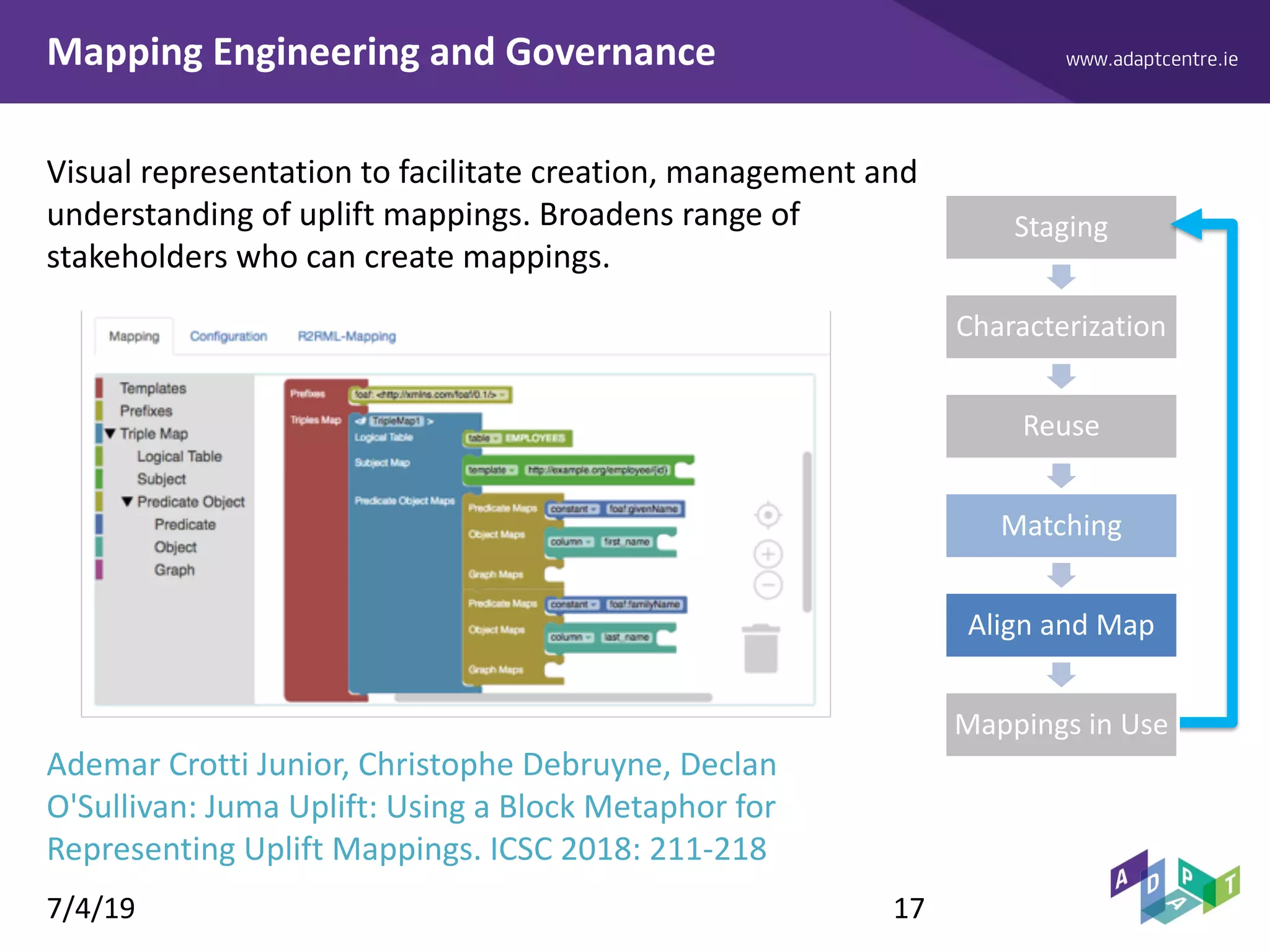 www.adaptcentre.ieMapping Engineering and Governance
7/4/19 17
Visual representation to facilitate creation, management and
understanding of uplift mappings. Broadens range of
stakeholders who can create mappings.
Ademar Crotti Junior, Christophe Debruyne, Declan
O'Sullivan: Juma Uplift: Using a Block Metaphor for
Representing Uplift Mappings. ICSC 2018: 211-218
Staging
Characterization
Mappings in Use
Reuse
Matching
Align and Map
 