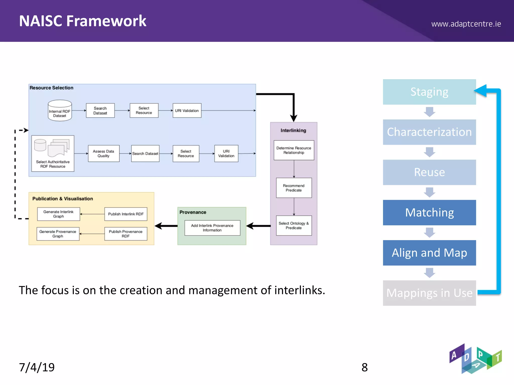 www.adaptcentre.ieNAISC Framework
7/4/19 8
Staging
Characterization
Mappings in Use
Reuse
Matching
Align and Map
The focus is on the creation and management of interlinks.
 