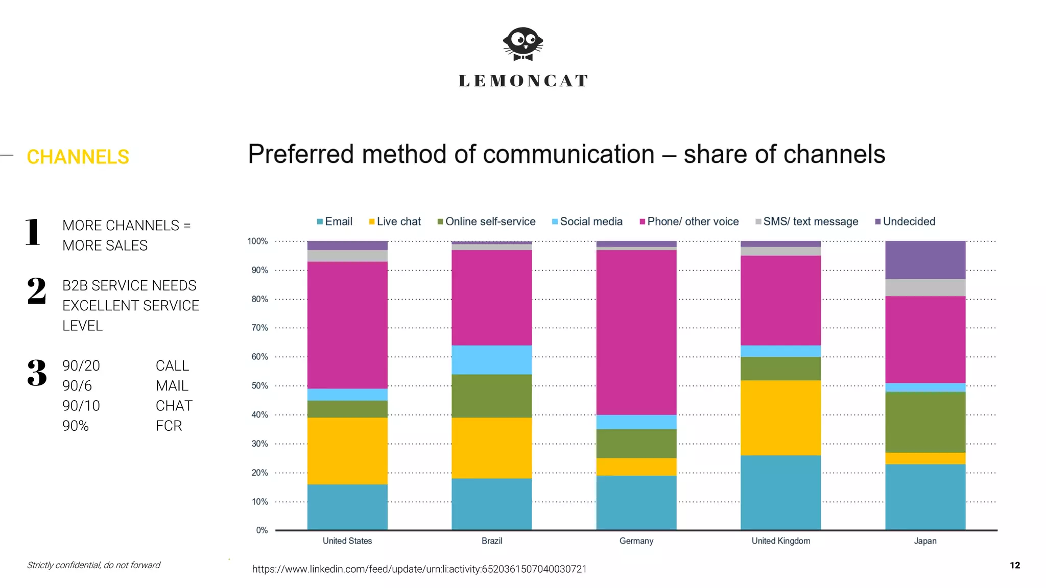 Strictly confidential, do not forward 12
CHANNELS
https://www.linkedin.com/feed/update/urn:li:activity:6520361507040030721
MORE CHANNELS =
MORE SALES
B2B SERVICE NEEDS
EXCELLENT SERVICE
LEVEL
90/20 CALL
90/6 MAIL
90/10 CHAT
90% FCR
 