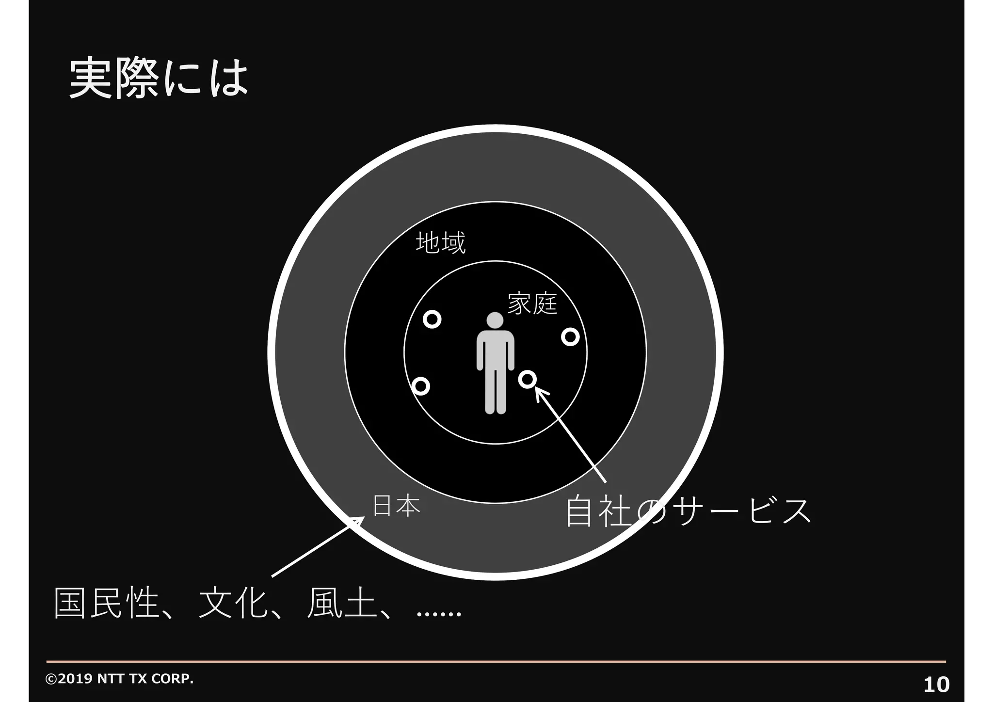 ©2019 NTT TX CORP.
10
実際には
⾃社のサービス
家庭
地域
⽇本
国⺠性、⽂化、⾵⼟、......
 