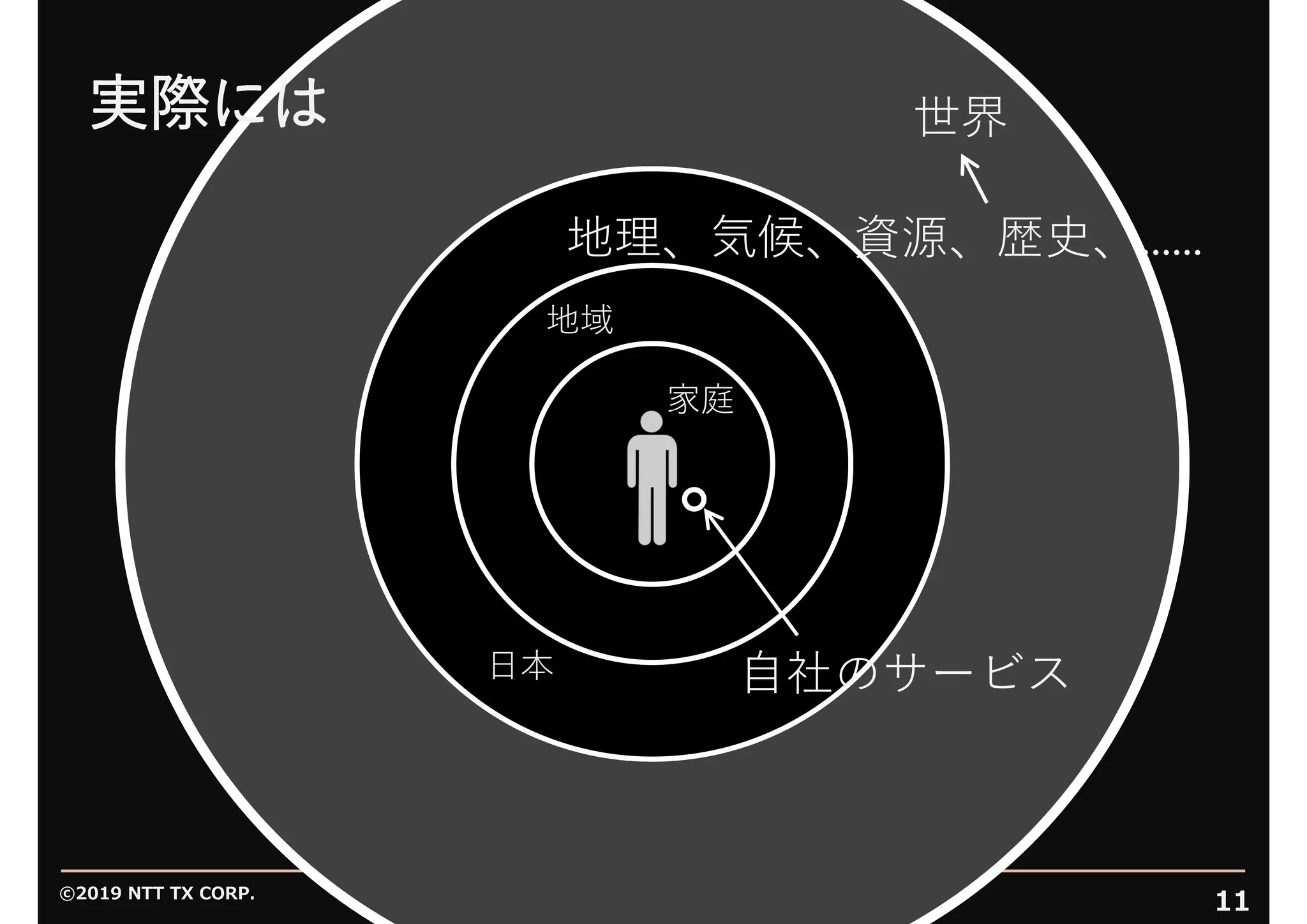 ©2019 NTT TX CORP.
11
実際には
家庭
地域
⽇本
世界
地理、気候、資源、歴史、......
⾃社のサービス
 