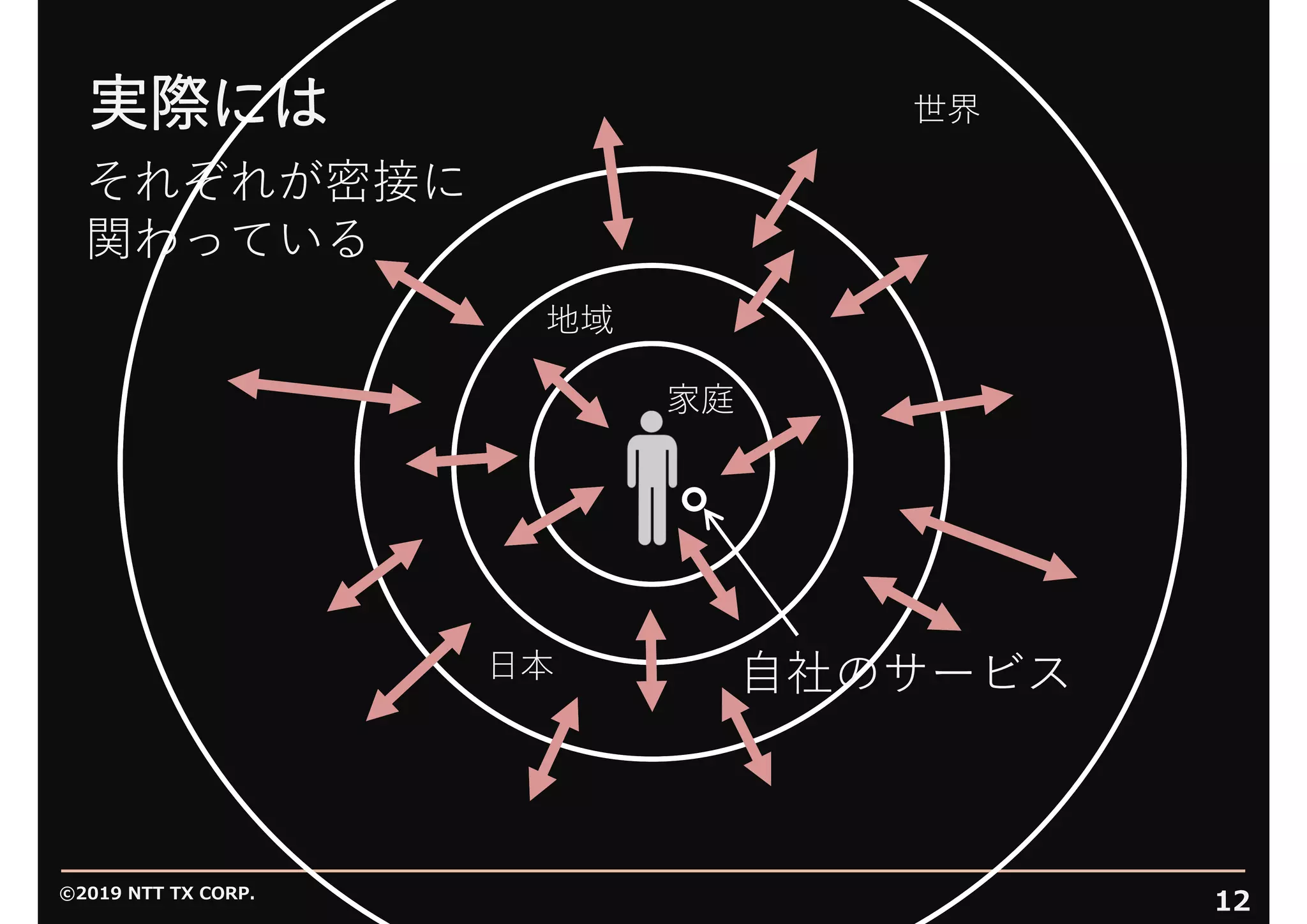 ©2019 NTT TX CORP.
12
実際には
家庭
地域
⽇本 ⾃社のサービス
世界
それぞれが密接に
関わっている
 