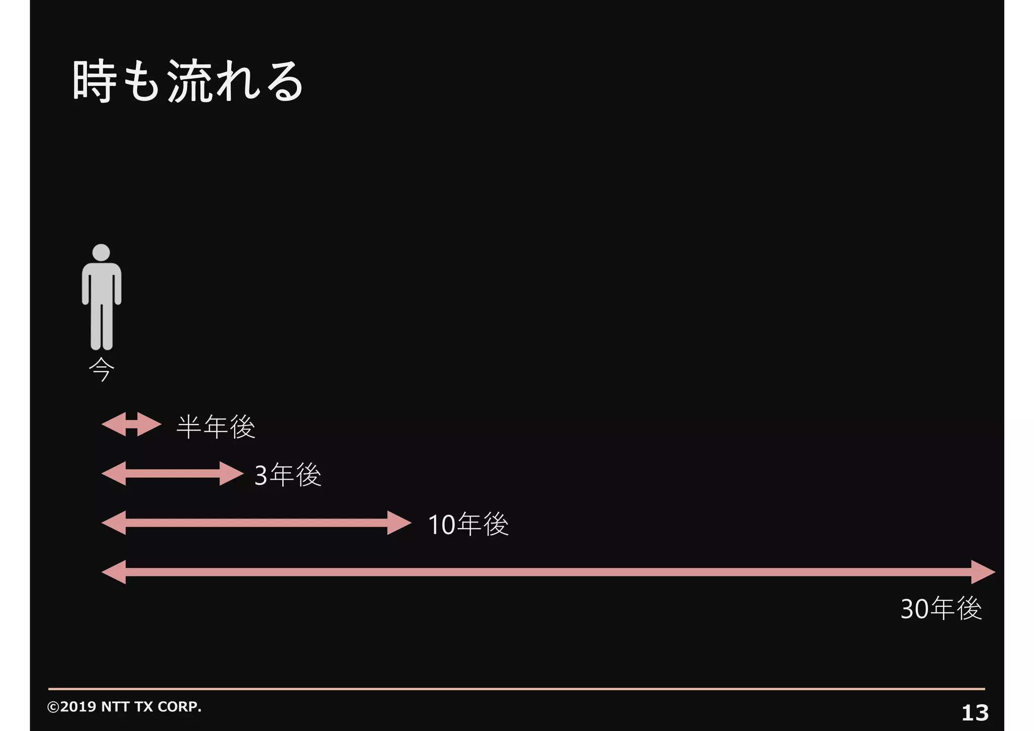 ©2019 NTT TX CORP.
13
時も流れる
半年後
今
3年後
10年後
30年後
 