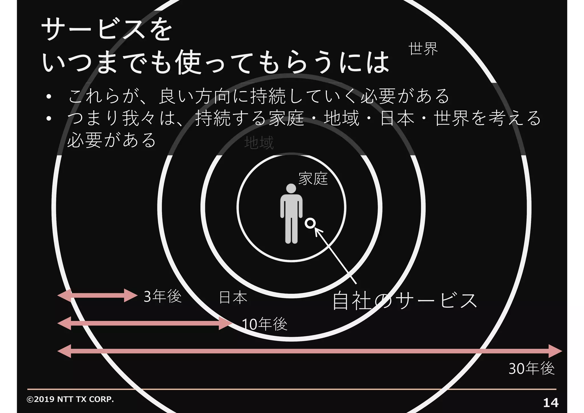 ©2019 NTT TX CORP.
14
家庭
地域
⽇本 ⾃社のサービス
世界
3年後
10年後
30年後
サービスを
いつまでも使ってもらうには
• これらが、良い⽅向に持続していく必要がある
• つまり我々は、持続する家庭・地域・⽇本・世界を考える
必要がある
 