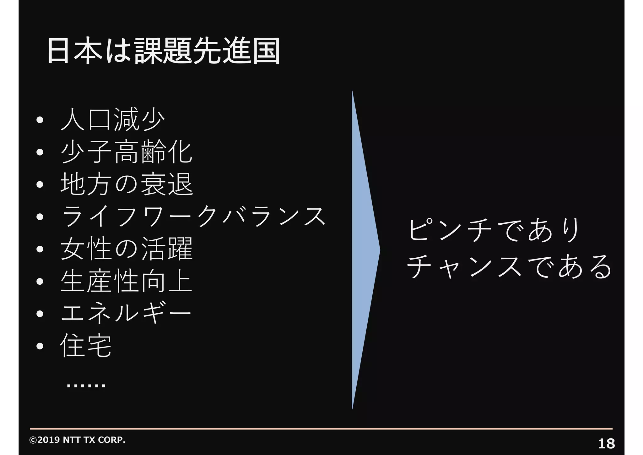 ©2019 NTT TX CORP.
18
⽇本は課題先進国
ピンチであり
チャンスである
• ⼈⼝減少
• 少⼦⾼齢化
• 地⽅の衰退
• ライフワークバランス
• ⼥性の活躍
• ⽣産性向上
• エネルギー
• 住宅
......
 