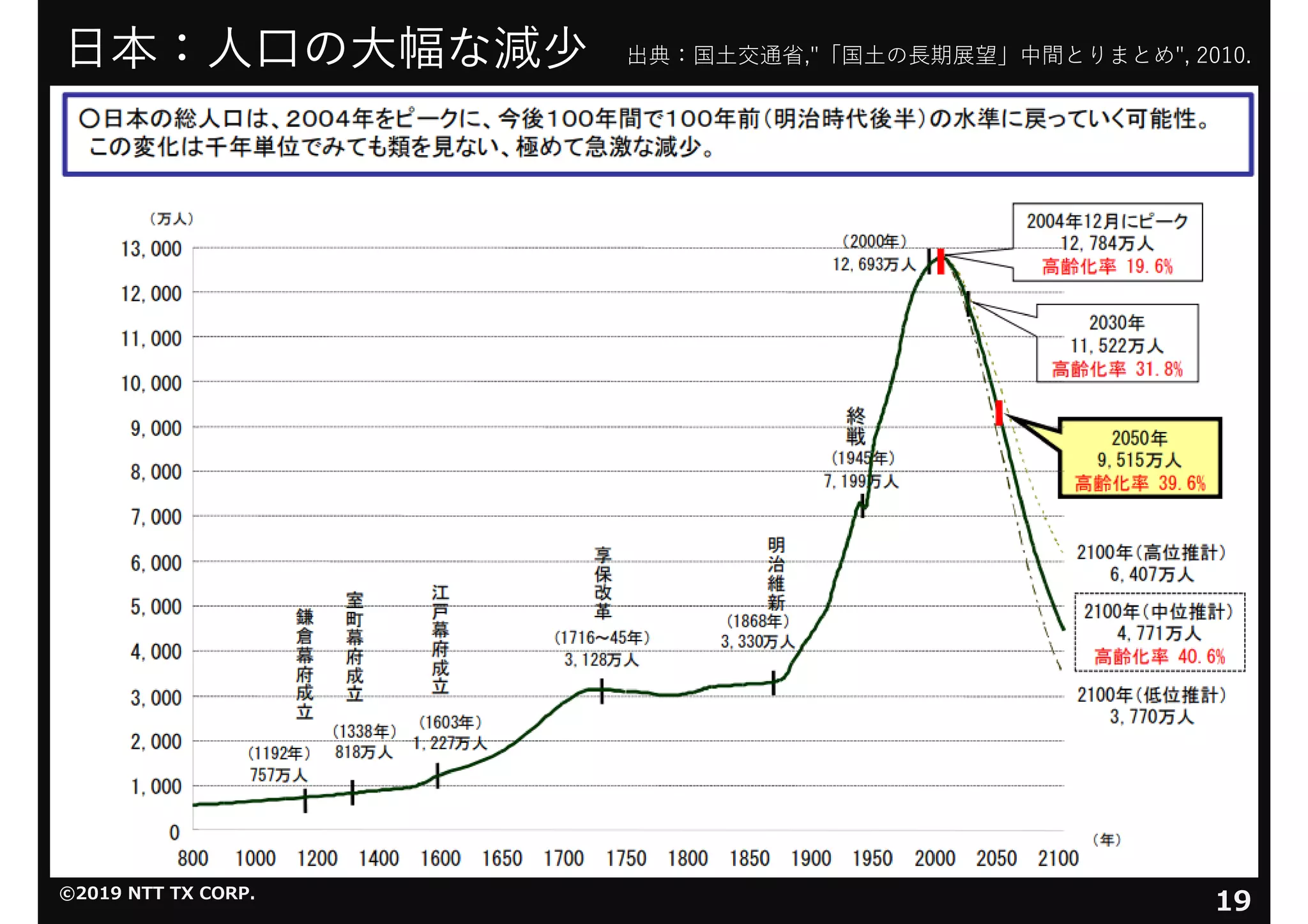 ©2019 NTT TX CORP.
19
⽇本：⼈⼝の⼤幅な減少 出典：国⼟交通省,"「国⼟の⻑期展望」中間とりまとめ", 2010.
 