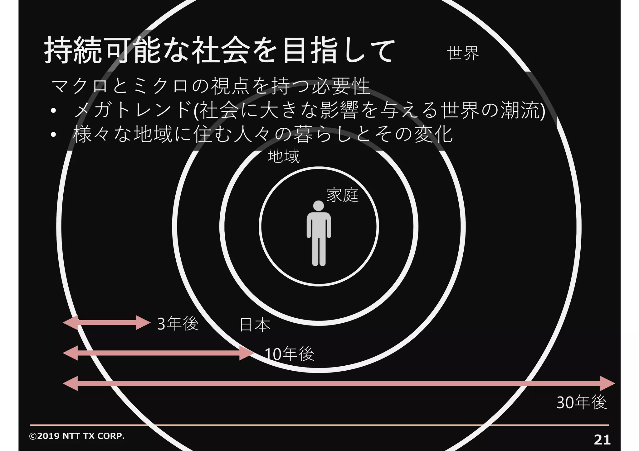 ©2019 NTT TX CORP.
21
家庭
地域
⽇本
世界
3年後
10年後
30年後
持続可能な社会を⽬指して
マクロとミクロの視点を持つ必要性
• メガトレンド(社会に⼤きな影響を与える世界の潮流)
• 様々な地域に住む⼈々の暮らしとその変化
 