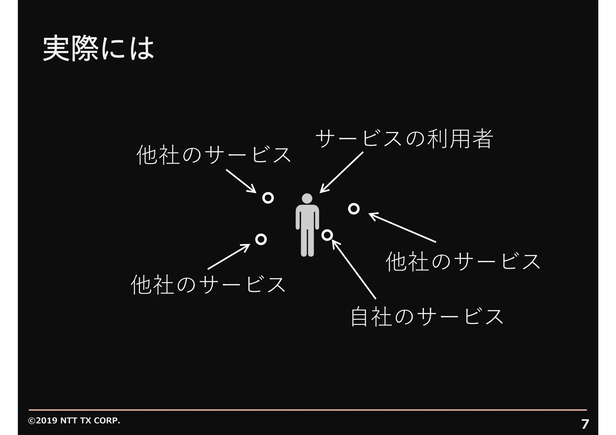 ©2019 NTT TX CORP.
7
実際には
⾃社のサービス
サービスの利⽤者
他社のサービス
他社のサービス
他社のサービス
 
